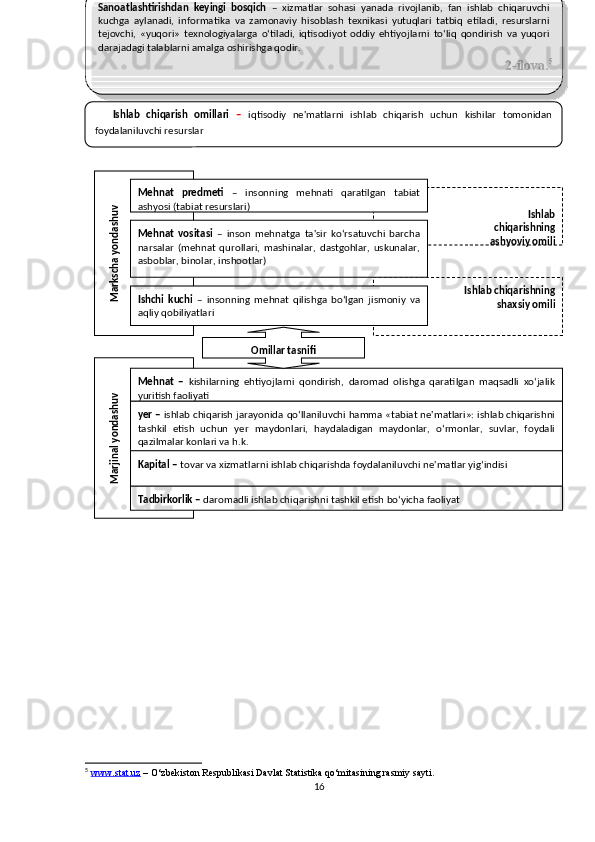 2 - ilova . 5
5
  www.stat.uz  – O‘zbekiston Respublikasi Davlat Statistika qo‘mitasining rasmiy sayti.
16Ishlab   chiqarish   omillari   –   iqtisodiy   ne'matlarni   ishlab   chiqarish   uchun   kishilar   tomonidan
foydalaniluvchi resurslar 
Ishlab chiqarishning
  shaxsiy omili Ishlab
  chiqarishning
  ashyoviy omiliMarkscha yondashuvMehnat  predmeti   –  insonning  mehnati  qaratilgan  tabiat 
ashyosi (tabiat resurslari) 
Mehnat  vositasi   –  inson  mehnatga  ta'sir  ko‘rsatuvchi  barcha 
narsalar  (mehnat  qurollari,  mashinalar,  dastgohlar,  uskunalar, 
asboblar, binolar, inshootlar)
Ishchi  kuchi   –  insonning  mehnat  qilishga  bo‘lgan  jismoniy  va 
aqliy qobiliyatlari
Marjinal yondashuv
Mehnat  –   kishilarning  ehtiyojlarni  qondirish,  daromad  olishga  qaratilgan  maqsadli  xo‘jalik 
yuritish faoliyati 
yer –  ishlab chiqarish jarayonida   qo‘llaniluvchi hamma «tabiat ne'matlari»: ishlab chiqarishni 
tashkil  etish  uchun  yer  maydonlari,  haydaladigan  maydonlar,  o‘rmonlar,  suvlar,  foydali 
qazilmalar konlari va h.k.
Kapital –  tovar va xizmatlarni   ishlab chiqarishda foydalaniluvchi ne'matlar yig‘indisi
Tadbirkorlik –  daromadli ishlab chiqarishni tashkil etish bo‘yicha faoliyat  Omillar tasnifiSanoatlashtirishdan  keyingi  bosqich   –  xizmatlar  sohasi  yanada  rivojlanib,  fan  ishlab  chiqaruvchi 
kuchga  aylanadi,  informatika  va  zamonaviy  hisoblash  texnikasi  yutuqlari  tatbiq  etiladi,  resurslarni 
tejovchi,  «yuqori»  texnologiyalarga  o‘tiladi,  iqtisodiyot  oddiy  ehtiyojlarni  to‘liq  qondirish  va  yuqori 
darajadagi talablarni amalga oshirishga qodir.  