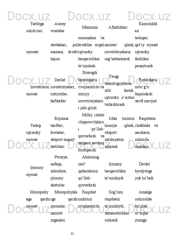 13Tartibga
solish turi Asosiy
vositalar Mazmuni Afzalliklari Kamchilikl
ari
siyosati stavkalari,   pul
massasi,   kredit
hajmi muomalasi   va
kreditlar   orqali
iqtisodiy
barqarorlikni
ta’minlash nazorat   qiladi,
investitsiyalarni
rag‘batlantiradi tashqari
qat’iy   siyosat
iqtisodiy
faollikni
pasaytiradi
Investitsion
siyosat Davlat
investitsiyalari,
imtiyozlar,
kafolatlar Strategik
tarmoqlarni
rivojlantirish va
xorijiy
investitsiyalarn
i jalb qilish Yangi
texnologiyalarni
olib   kiradi,
iqtisodiy   o‘sishni
tezlashtiradi Resurslarni
noto‘g‘ri
taqsimlash
xavfi mavjud
Tashqi
iqtisodiy
siyosat Bojxona
tariflari,
kvotalar,
eksport-import
tartiblari Milliy   ishlab
chiqaruvchilarn
i   qo‘llab-
quvvatlash   va
xalqaro savdoni
boshqarish Ichki   bozorni
himoya   qiladi,
eksport
salohiyatini
oshiradi Raqobatni
cheklashi   va
narxlarni
oshirishi
mumkin
Ijtimoiy
siyosat Pensiya,
nafaqa,
subsidiya,
ijtimoiy
dasturlar Aholining
zaif
qatlamlarini
qo‘llab-
quvvatlash Ijtimoiy
barqarorlikni
ta’minlaydi Davlat
byudjetiga
yuk bo‘ladi
Monopoliy
aga   qarshi
siyosat Monopoliyala
rga   qarshi
qonunlar,
nazorat
organlari Raqobat
muhitini
rivojlantirish Sog‘lom
raqobatni
ta’minlaydi,
samaradorlikni
oshiradi Amalga
oshirishda
ko‘plab
to‘siqlar
yuzaga 