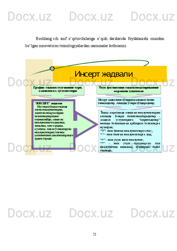 Boshlang`ich   sinf   o‘qituvchilariga   o‘qish   darslarida   foydalanishi   mumkin
bo‘lgan innovatsion texnologiyalardan namunalar keltiramiz.7	
Инсерт	жадвали	
“ИНСЕРТ	”жадвали	
Мустақил	ўқиш	вақтида	
олган	маълумотларни	, 	
эшитган	маърузаларни	
тизимлаштиришни
таъминлайди	; олинган	
маълумотни	тасдиқлаш	, 	
аниқлаш	, четга	чиқиш	, 	
кузатиш	. Аввал	ўзлаштирган	
маълумотларни	боғлаш	
қобилиятини	шакллантиришга	
ёрдам	беради	.	
Ўқув	фаолиятини	ташкиллаштиришнинг	
жараёнли	тузилмаси	
График	ташкил	этувчи	нинг	тури	, 	
аҳамияти	ва	хусусиятлари	
Инсерт	жадвалини	тўлдириш	қоидаси	билан	
танишадилар	. Алоҳида	ўзлари	тўлдирадилар	.	
Ўқиш	жараёнида	олинган	маълумотларни	
алоҳида	ўзлари	тизимлаштирадилар	-	
жадвал	устунларига	“киритадилар	”	
матнда	белгиланган	қуйидаги	белгиларга	
мувофиқ	:	
“V”-мен	билган	маълумотларга	мос	;	
“-“-мен	билган	маълумотларга	зид	;	
“+”-мен	учун	янги	маълумот	;	
“?”	-	мен	учун	тушунарсиз	ёки	
маълумотни	аниқлаш	, 	тўлдириш	талаб	
этилади	.
51      