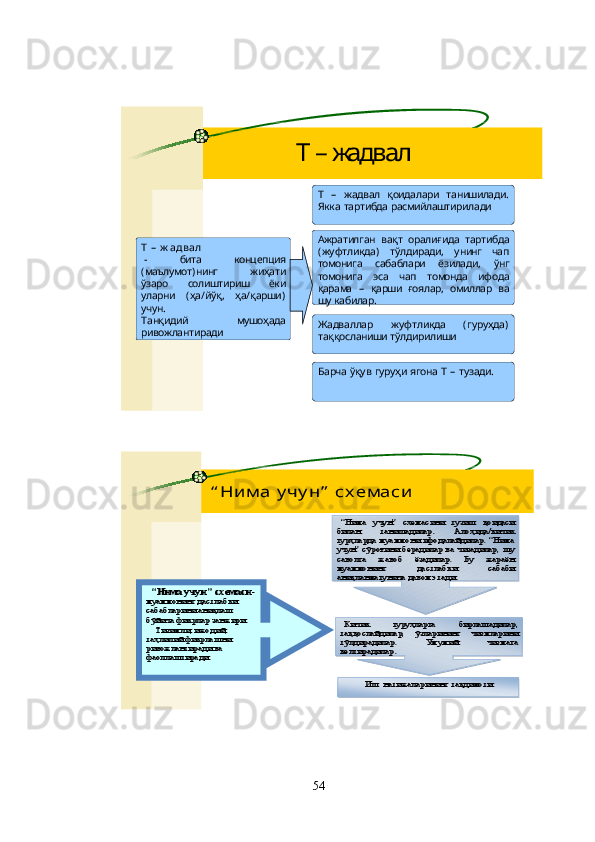 21	
Т	–	жадвал	
Т–ж адв ал	
-	бита	концепция	
(маълумот	)нинг	жиҳати	
ўзаро	солиштириш	ёки	
уларни	(ҳа	/йўқ	, 	ҳа	/қарши	)  	
учун	.	
Танқидий	мушоҳада	
ривожлантиради	
Т	–	жадвал	қоидалари	танишилади	.  	
Якка	тартибда	расмийлаштирилади	
Ажратилган	вақт	оралиғида	тартибда	
(жуфтликда	)  	тўлдиради	,  	унинг	чап	
томонига	сабаблари	ёзилади	, 	ўнг	
томонига	эса	чап	томонда	ифода	
қарама	–	қарши	ғоялар	, омиллар	ва	
шу	кабилар	.	
Жадваллар	жуфтликда	(гуруҳда	)  	
таққосланиши	тўлдирилиши	
Барча	ўқув	гуруҳи	ягона	Т–тузади	.
23	
“Нима	учун	”схемаси	-	муаммонинг	дастлабки	сабабларини	аниқлаш	
бўйича	фикрлар	занжири	.	Тизимли	, ижодий	, 	таҳлилий	фикрлашни	ривожлантиради	ва	фаоллаштиради	.	
“Нима	учун	”	схемасини	тузиш	қоидаси	билан	танишадилар	. 	Алоҳида	/кичик	гурҳларда	муаммони	ифодалайдилар	. “Нима	учун	”сўроғини	берадилар	ва	чизадилар	, шу	саволга	жавоб	ёзадилар	. 	Бу	жараён	муаммонинг	дастлабки	сабаби	аниқланмагунича	давом	этади	.	
Кичик	гуруҳларга	бирлашадилар	, 	таққослайдилар	, 	ўзларининг	чизмларини	тўлдирадилар	. 	Умумий	чизмага	келтирадилар	.	
Иш	натижаларининг	тақдимоти	
“Нима	у чу н	”	сх емаси54      