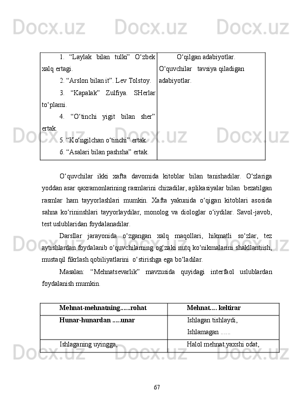 1.   “Laylak   bilan   tulki”   O‘zbek
xalq ertagi.
2. “Arslon bilan it”. Lev Tol st oy.
3.   “Kapalak”   Zulfiya.   SH erlar
to‘plami.
4.   “O‘tinchi   yigit   bilan   sher”
ertak.
5. “K o‘ ngilchan o‘tinchi” ertak.
6. “Asalari bilan pashsha” ertak.  O‘qilgan adab i yotlar. 
O‘quvchilar   tavsiya qiladigan  
adabiyotlar.
O‘quvchilar   ikki   xafta   davomida   kitoblar   bilan   tanishadilar.   O‘zlariga
yoddan asar qaxramonlarining rasmlarini chizadilar, aplikasiyalar bilan  bezatilgan
rasmlar   ham   tayyorlashlari   mumkin.   Xafta   yakunida   o‘qigan   kitoblari   asosida
sahna   ko‘rininshlari   tayyorlaydilar,   monolog   va   diologlar   o‘iydilar.   Savol-javob,
test uslublaridan foydalanadilar.
Darsllar   jarayonida   o‘zgangan   xalq   maqollari,   hikmatli   so‘zlar,   tez
aytishlardan foydalanib o‘quvchilarning og‘zaki nutq ko‘nikmalarini shakllantiish,
mustaqil fikrlash qobiliyatlarini  o‘stirishga ega bo‘ladilar.
Masalan:   “Me h natsevarlik”   mavzusida   quyidagi   interfaol   uslublardan
foydalanish mumkin.
Mehnat-mehnatning......rohat Mehnat.... keltirar
Hunar-hunardan .....unar Ishlagan tishlaydi,
Ishlamagan ......
Ishlaganing uyingga, Halol mehnat ya x shi odat,
67 