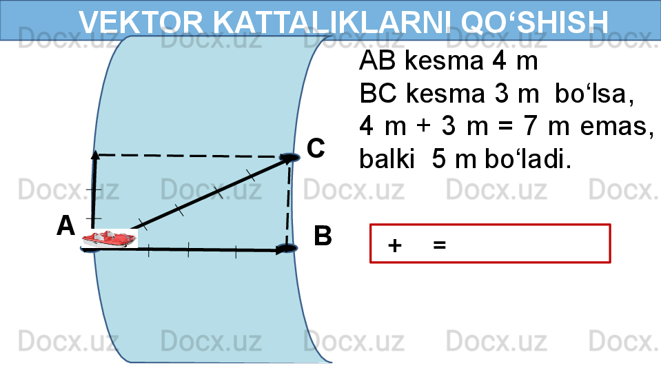          VEKTOR KATTALIKLARNI QO‘SHISH 
   +       =   A
BC AB kesma 4 m
BC kesma 3 m  bo‘lsa,
4  m  +  3  m  =  7  m  emas, 
balki  5 m bo‘ladi.
  
  