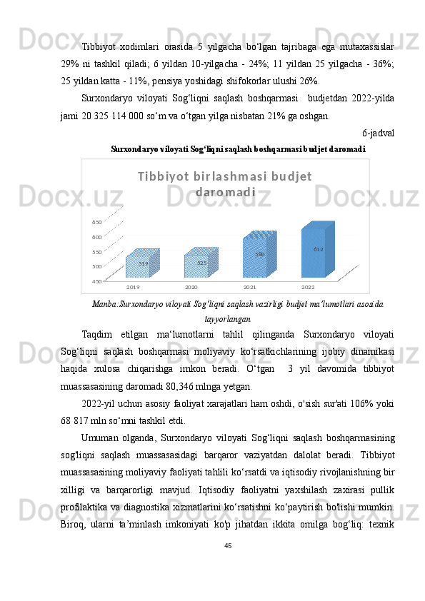 Tibbiyot   xodimlari   orasida   5   yilgacha   bo‘lgan   tajribaga   ega   mutaxassislar
29%   ni   tashkil   qiladi;   6  yildan   10-yilgacha   -   24%;   11   yildan   25   yilgacha   -   36%;
25 yildan katta - 11%, pensiya yoshidagi shifokorlar ulushi 26%.
Surxondaryo   viloyati   Sog‘liqni   saqlash   boshqarmasi     budjetdan   2022-yilda
jami 20 325 114 000 so‘m va o‘tgan yilga nisbatan 21% ga oshgan.
6-jadval
Surxondaryo viloyati Sog‘liqni saqlash boshqarmasi  budjet daromadi
2019 2020 2021 2022450500550600650
519 525 580 612T i b b i y o t   b i r l a s h m a s i   b u d j e t  	
d a r o m a d i
Manba:Surxondaryo viloyati Sog‘liqni saqlash vazirligi budjet ma’lumotlari asosida
tayyorlangan
Taqdim   etilgan   ma‘lumotlarni   tahlil   qilinganda   Surxondaryo   viloyati
Sog‘liqni   saqlash   boshqarmasi   moliyaviy   ko‘rsatkichlarining   ijobiy   dinamikasi
haqida   xulosa   chiqarishga   imkon   beradi.   O‘tgan     3   yil   davomida   tibbiyot
muassasasining daromadi 80,346 mlnga yetgan. 
2022-yil uchun asosiy faoliyat xarajatlari ham oshdi, o'sish sur'ati 106% yoki
68 817 mln so‘mni tashkil etdi.
Umuman   olganda,   Surxondaryo   viloyati   Sog‘liqni   saqlash   boshqarmasi ning
sog'liqni   saqlash   muassasasidagi   barqaror   vaziyatdan   dalolat   beradi.   Tibbiyot
muassasasining moliyaviy faoliyati tahlili ko‘rsatdi va iqtisodiy rivojlanishning bir
xilligi   va   barqarorligi   mavjud.   Iqtisodiy   faoliyatni   yaxshilash   zaxirasi   pullik
profilaktika va diagnostika xizmatlarini ko‘rsatishni  ko‘paytirish bo'lishi mumkin.
Biroq,   ularni   ta’minlash   imkoniyati   ko'p   jihatdan   ikkita   omilga   bog‘liq:   texnik
45 