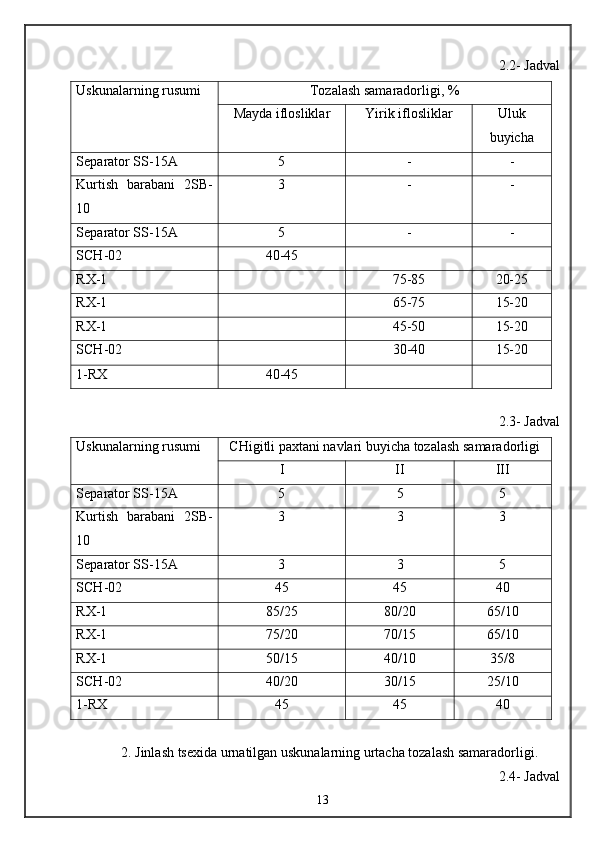 2.2- Jadval
Uskunalarning rusumi Tozalash samaradorligi, %
Mayda iflosliklar Yirik iflosliklar Uluk
buyicha
Separator SS-15A 5 - -
Kurtish   barabani   2SB-
10 3 - -
Separator SS-15A 5 - -
SCH-02 40-45
RX-1 75-85 20-25
RX-1 65-75 15-20
RX-1 45-50 15-20
SCH-02 30-40 15-20
1-RX 40-45
2.3- Jadval
Uskunalarning rusumi CHigitli paxtani navlari buyicha tozalash samaradorligi
I II III
Separator SS-15A 5 5 5
Kurtish   barabani   2SB-
10 3 3 3
Separator SS-15A 3 3 5
SCH-02 45 45 40
RX-1 85/25 80/20 65/10
RX-1 75/20 70/15 65/10
RX-1 50/15 40/10 35/8
SCH-02 40/20 30/15 25/10
1-RX 45 45 40
2. Jinlash tsexida urnatilgan uskunalarning urtacha tozalash samaradorligi.
2.4- Jadval
13 