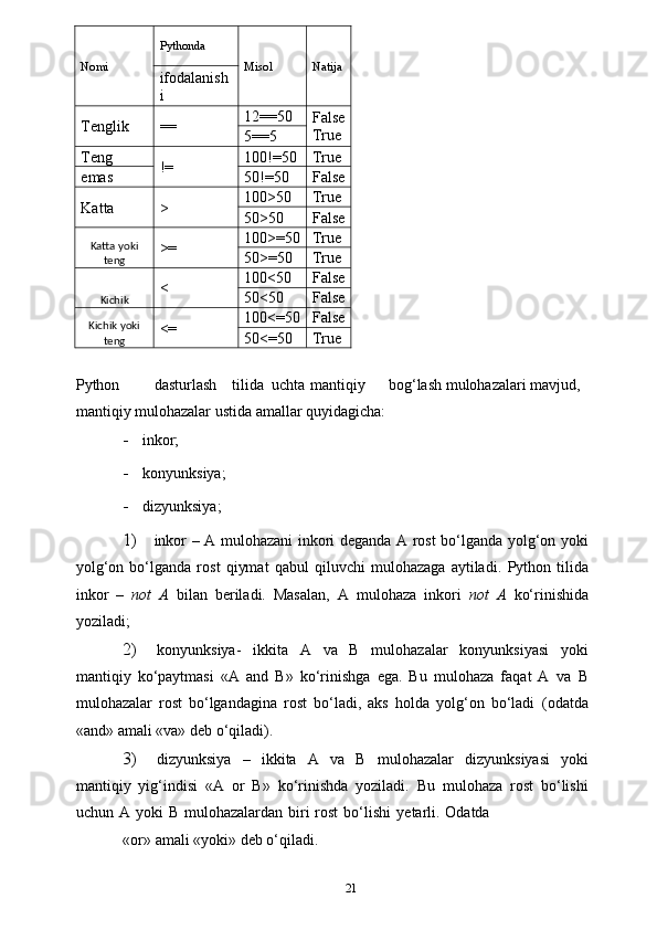 21Nomi Pythonda
Misol Natija
ifodalanish
i
Tenglik == 12==50
False
True
5==5
Teng
!= 100!=50 True
emas 50!=50 False
Katta >   100>50 True
50>50 False
Katta yoki
teng >= 100>=50 True
50>=50 True
Kichik <   100<50 False
50<50 False
Kichik yoki
teng <= 100<=50 False
50<=50 True
Python dasturlash tilida uchta mantiqiy bog‘lash mulohazalari mavjud, 
mantiqiy mulohazalar ustida amallar quyidagicha:
- inkor;
- konyunksiya;
- dizyunksiya;
1) inkor – A mulohazani inkori deganda A rost bo‘lganda yolg‘on   yoki
yolg‘on   bo‘lganda   rost   qiymat   qabul   qiluvchi   mulohazaga   aytiladi.   Python   tilida
inkor   –   not   A   bilan   beriladi.   Masalan,   A   mulohaza   inkori   not   A   ko‘rinishida
yoziladi;
2) konyunksiya-   ikkita   A   va   B   mulohazalar   konyunksiyasi   yoki
mantiqiy   ko‘paytmasi   «A   and   B»   ko‘rinishga   ega.   Bu   mulohaza   faqat   A   va   B
mulohazalar   rost   bo‘lgandagina   rost   bo‘ladi,   aks   holda   yolg‘on   bo‘ladi   (odatda
«and»   amali   «va»   deb   o‘qiladi).
3) dizyunksiya   –   ikkita   A   va   B   mulohazalar   dizyunksiyasi   yoki
mantiqiy   yig‘indisi   «A   or   B»   ko‘rinishda   yoziladi.   Bu   mulohaza   rost   bo‘lishi
uchun   A   yoki   B   mulohazalardan   biri   rost   bo‘lishi   yetarli.   Odatda
«or»   amali   «yoki»   deb   o‘qiladi. 