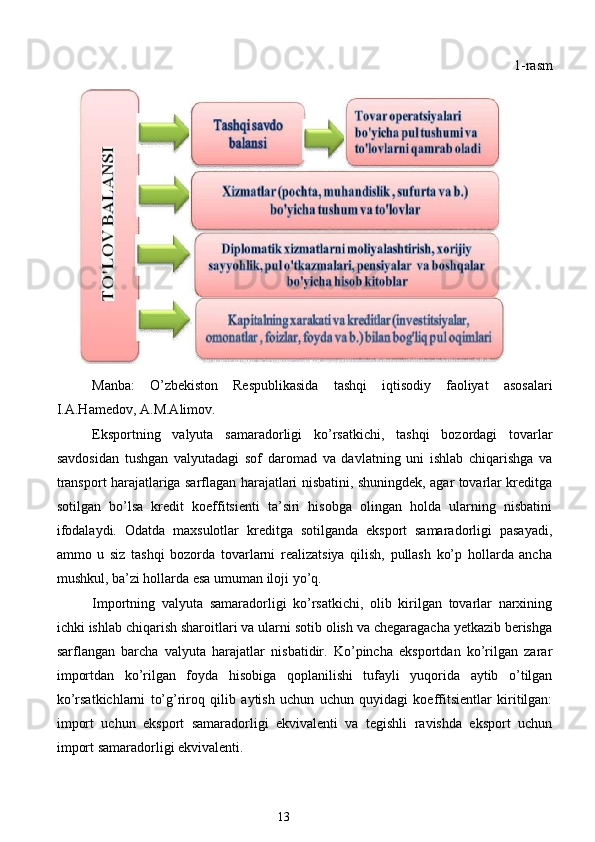 1-rasm  
Manba:   O’zbekiston   Respublikasida   tashqi   iqtisodiy   faoliyat   asosalari
I.A.Hamedov, A.M.Alimov. 
Eksportning   valyuta   samaradorligi   ko’rsatkichi,   tashqi   bozordagi   tovarlar
savdosidan   tushgan   valyutadagi   sof   daromad   va   davlatning   uni   ishlab   chiqarishga   va
transport harajatlariga sarflagan harajatlari nisbatini, shuningdek, agar tovarlar kreditga
sotilgan   bo’lsa   kredit   koeffitsienti   ta’siri   hisobga   olingan   holda   ularning   nisbatini
ifodalaydi.   Odatda   maxsulotlar   kreditga   sotilganda   eksport   samaradorligi   pasayadi,
ammo   u   siz   tashqi   bozorda   tovarlarni   realizatsiya   qilish,   pullash   ko’p   hollarda   ancha
mushkul, ba’zi hollarda esa umuman iloji yo’q. 
Importning   valyuta   samaradorligi   ko’rsatkichi,   olib   kirilgan   tovarlar   narxining
ichki ishlab chiqarish sharoitlari va ularni sotib olish va chegaragacha yetkazib berishga
sarflangan   barcha   valyuta   harajatlar   nisbatidir.   Ko’pincha   eksportdan   ko’rilgan   zarar
importdan   ko’rilgan   foyda   hisobiga   qoplanilishi   tufayli   yuqorida   aytib   o’tilgan
ko’rsatkichlarni   to’g’riroq   qilib   aytish   uchun   uchun   quyidagi   koeffitsientlar   kiritilgan:
import   uchun   eksport   samaradorligi   ekvivalenti   va   tegishli   ravishda   eksport   uchun
import samaradorligi ekvivalenti. 
13