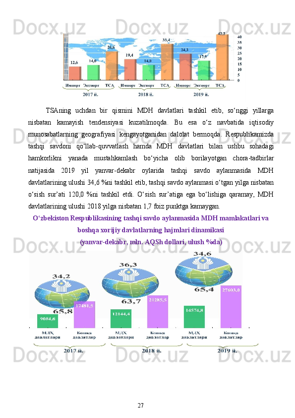 TSAning   uchdan   bir   qismini   MDH   davlatlari   tashkil   etib,   so‘nggi   yillarga
nisbatan   kamayish   tendensiyasi   kuzatilmoqda.   Bu   esa   o‘z   navbatida   iqtisodiy
munosabatlarning   geografiyasi   kengayotganidan   dalolat   bermoqda.   Respublikamizda
tashqi   savdoni   qo‘llab-quvvatlash   hamda   MDH   davlatlari   bilan   ushbu   sohadagi
hamkorlikni   yanada   mustahkamlash   bo‘yicha   olib   borilayotgan   chora-tadbirlar
natijasida   2019   yil   yanvar-dekabr   oylarida   tashqi   savdo   aylanmasida   MDH
davlatlarining ulushi 34,6 %ni tashkil etib, tashqi savdo aylanmasi o‘tgan yilga nisbatan
o‘sish   sur’ati   120,0   %ni   tashkil   etdi.   O‘sish   sur’atiga   ega   bo‘lishiga   qaramay,   MDH
davlatlarining ulushi 2018 yilga nisbatan 1,7 foiz punktga kamaygan. 
O‘zbekiston Respublikasining tashqi savdo aylanmasida MDH mamlakatlari va
boshqa xorijiy davlatlarning hajmlari dinamikasi
(yanvar-dekabr, mln. AQSh dollari, ulush %da)
 
27  
  