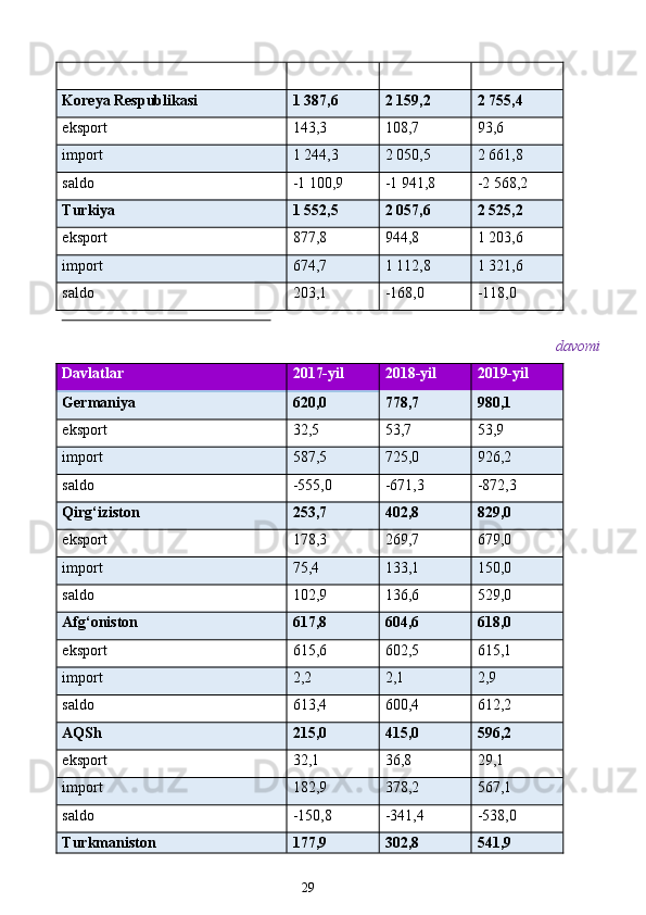 Koreya Respublikasi 1 387,6 2 159,2 2 755,4
eksport 143,3 108,7 93,6
import 1 244,3 2 050,5 2 661,8
saldo -1 100,9 -1 941,8 -2 568,2
Turkiya 1 552,5 2 057,6 2 525,2
eksport 877,8 944,8 1 203,6
import 674,7 1 112,8 1 321,6
saldo 203,1 -168,0 -118,0
                                                         
davomi 
Davlatlar 2017-yil 2018-yil 2019-yil
Germaniya 620,0 778,7 980,1
eksport 32,5 53,7 53,9
import 587,5 725,0 926,2
saldo -555,0 -671,3 -872,3
Qirg‘iziston 253,7 402,8 829,0
eksport 178,3 269,7 679,0
import 75,4 133,1 150,0
saldo 102,9 136,6 529,0
Afg‘oniston 617,8 604,6 618,0
eksport 615,6 602,5 615,1
import 2,2 2,1 2,9
saldo 613,4 600,4 612,2
AQSh 215,0 415,0 596,2
eksport 32,1 36,8 29,1
import 182,9 378,2 567,1
saldo -150,8 -341,4 -538,0
Turkmaniston 177,9 302,8 541,9
29  
  