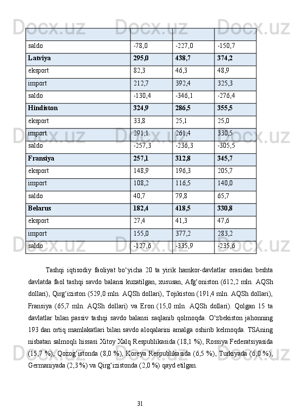 saldo -78,0 -227,0 -150,7
Latviya 295,0 438,7 374,2
eksport 82,3 46,3 48,9
import 212,7 392,4 325,3
saldo -130,4 -346,1 -276,4
Hindiston 324,9 286,5 355,5
eksport 33,8 25,1 25,0
import 291,1 261,4 330,5
saldo -257,3 -236,3 -305,5
Fransiya 257,1 312,8 345,7
eksport 148,9 196,3 205,7
import 108,2 116,5 140,0
saldo 40,7 79,8 65,7
Belarus 182,4 418,5 330,8
eksport 27,4 41,3 47,6
import 155,0 377,2 283,2
saldo -127,6 -335,9 -235,6
 
Tashqi   iqtisodiy   faoliyat   bo‘yicha   20   ta   yirik   hamkor-davlatlar   orasidan   beshta
davlatda faol tashqi savdo balansi kuzatilgan, xususan, Afg‘oniston (612,2 mln.   AQSh
dollari), Qirg‘iziston (529,0 mln. AQSh dollari), Tojikiston (191,4 mln. AQSh dollari),
Fransiya   (65,7   mln.   AQSh   dollari)   va   Eron   (15,0   mln.   AQSh   dollari).   Qolgan   15   ta
davlatlar   bilan   passiv   tashqi   savdo   balansi   saqlanib   qolmoqda.   O‘zbekiston   jahonning
193 dan ortiq mamlakatlari bilan savdo aloqalarini amalga oshirib kelmoqda. TSAning
nisbatan salmoqli hissasi Xitoy Xalq Respublikasida (18,1 %), Rossiya Federatsiyasida
(15,7  %),  Qozog‘istonda  (8,0 %), Koreya  Respublikasida   (6,5  %),  Turkiyada (6,0 %),
Germaniyada (2,3 %) va Qirg‘izistonda (2,0 %) qayd etilgan. 
 
31  
  
