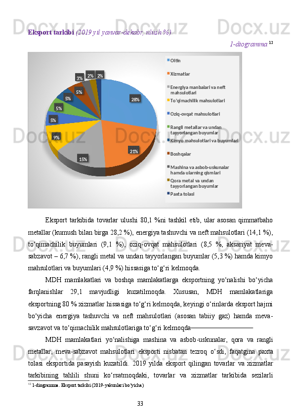 Eksport tarkibi  (2019 yil yanvar-dekabr, ulush %) 
1-diogramma  12
Eksport   tarkibida   tovarlar   ulushi   80,1   %ni   tashkil   etib,   ular   asosan   qimmatbaho
metallar (kumush bilan birga 28,2 %), energiya tashuvchi va neft mahsulotlari (14,1 %),
to‘qimachilik   buyumlari   (9,1   %),   oziq-ovqat   mahsulotlari   (8,5   %,   aksariyat   meva-
sabzavot – 6,7 %), rangli metal va undan tayyorlangan buyumlar (5,3 %) hamda kimyo
mahsulotlari va buyumlari (4,9 %) hissasiga to‘g‘ri kelmoqda. 
MDH   mamlakatlari   va   boshqa   mamlakatlarga   eksportning   yo‘nalishi   bo‘yicha
farqlanishlar   29,1   mavjudligi   kuzatilmoqda.   Xususan,   MDH   mamlakatlariga
eksportning 80 % xizmatlar hissasiga to‘g‘ri kelmoqda, keyingi o‘rinlarda eksport hajmi
bo‘yicha   energiya   tashuvchi   va   neft   mahsulotlari   (asosan   tabiiy   gaz)   hamda   meva-
savzavot va to‘qimachilik mahsulotlariga to‘g‘ri kelmoqda                                     
MDH   mamlakatlari   yo ‘ nalishiga   mashina   va   asbob - uskunalar ,   qora   va   rangli
metallar ,   meva - sabzavot   mahsulotlari   eksporti   nisbatan   tezroq   o ‘ sdi ,   faqatgina   paxta
tolasi   eksportida   pasayish   kuzatildi .   2019   yilda   eksport   qilingan   tovarlar   va   xizmatlar
tarkibining   tahlili   shuni   ko ‘ rsatmoqdaki ,   tovarlar   va   xizmatlar   tarkibida   sezilarli
12
 1-diogramma. Eksport tarkibi (2019-yakunlari bo’yicha)
33  
   %28
%21
%159 %5 % 5 % 5 % %5 3 % 2 % 2 % Oltin
Xizmatlar
Energiya manbalari va neft
mahsulotlari
To'qimachilik mahsulotlari
Oziq-ovqat mahsulotlari
Rangli metallar va undan
tayyorlangan buyumlar
Kimyo mahsulotlari va buyumlari
Boshqalar
Mashina va asbob-uskunalar
hamda ularning qismlari
Qora metal va undan
tayyorlangan buyumlar
Paxta tolasi 