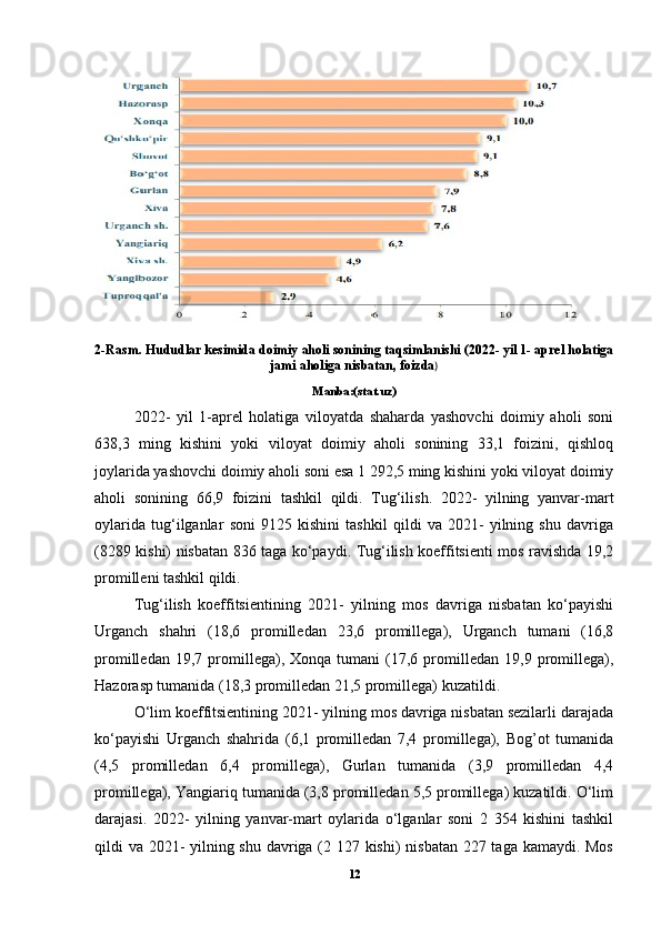 2-Rasm. Hududlar kesimida doimiy aholi sonining taqsimlanishi (2022- yil 1- aprel holatiga
jami aholiga nisbatan, foizda )
Manba:(stat.uz)
2022-   yil   1-aprel   holatiga   viloyatda   shaharda   yashovchi   doimiy   aholi   soni
638,3   ming   kishini   yoki   viloyat   doimiy   aholi   sonining   33,1   foizini,   qishloq
joylarida yashovchi doimiy aholi soni esa 1 292,5 ming kishini yoki viloyat doimiy
aholi   sonining   66,9   foizini   tashkil   qildi.   Tug‘ilish.   2022-   yilning   yanvar-mart
oylarida   tug‘ilganlar   soni   9125   kishini   tashkil   qildi   va   2021-   yilning   shu   davriga
(8289 kishi) nisbatan 836 taga ko‘paydi. Tug‘ilish koeffitsienti mos ravishda 19,2
promilleni tashkil qildi.
Tug‘ilish   koeffitsientining   2021-   yilning   mos   davriga   nisbatan   ko‘payishi
Urganch   shahri   (18,6   promilledan   23,6   promillega),   Urganch   tumani   (16,8
promilledan   19,7  promillega),  Xonqa   tumani   (17,6  promilledan  19,9   promillega),
Hazorasp tumanida (18,3 promilledan 21,5 promillega) kuzatildi.  
O‘lim koeffitsientining 2021- yilning mos davriga nisbatan sezilarli darajada
ko‘payishi   Urganch   shahrida   (6,1   promilledan   7,4   promillega),   Bog’ot   tumanida
(4,5   promilledan   6,4   promillega),   Gurlan   tumanida   (3,9   promilledan   4,4
promillega), Yangiariq tumanida (3,8 promilledan 5,5 promillega) kuzatildi. O‘lim
darajasi.   2022-   yilning   yanvar-mart   oylarida   o‘lganlar   soni   2   354   kishini   tashkil
qildi va 2021-  yilning shu davriga (2 127 kishi) nisbatan 227 taga kamaydi. Mos
12 