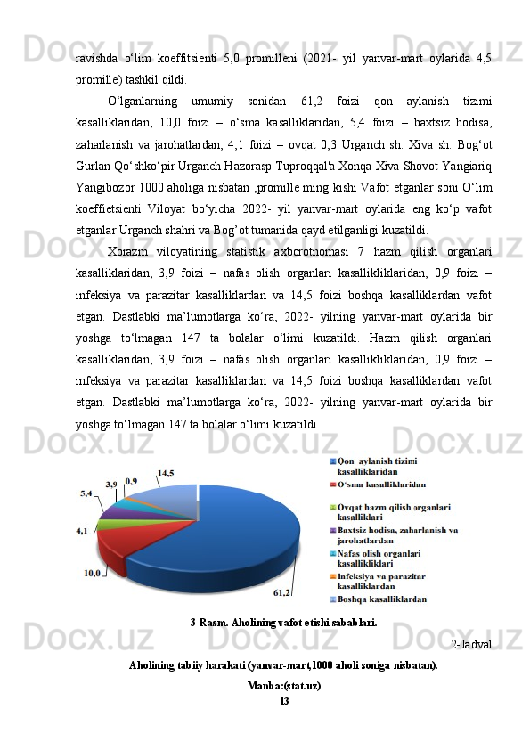 ravishda   o‘lim   koeffitsienti   5,0   promilleni   (2021-   yil   yanvar-mart   oylarida   4,5
promille) tashkil qildi. 
O‘lganlarning   umumiy   sonidan   61,2   foizi   qon   aylanish   tizimi
kasalliklaridan,   10,0   foizi   –   o‘sma   kasalliklaridan,   5,4   foizi   –   baxtsiz   hodisa,
zaharlanish   va   jarohatlardan,   4,1   foizi   –   ovqat   0,3   Urganch   sh.   Xiva   sh.   Bog‘ot
Gurlan Qo‘shko‘pir Urganch Hazorasp Tuproqqal'a Xonqa Xiva Shovot Yangiariq
Yangibozor 1000 aholiga nisbatan ,promille ming kishi Vafot etganlar soni O‘lim
koeffietsienti   Viloyat   bo‘yicha   2022-   yil   yanvar-mart   oylarida   eng   ko‘p   vafot
etganlar Urganch shahri va Bog’ot tumanida qayd etilganligi kuzatildi. 
Xorazm   viloyatining   statistik   axborotnomasi   7   hazm   qilish   organlari
kasalliklaridan,   3,9   foizi   –   nafas   olish   organlari   kasallikliklaridan,   0,9   foizi   –
infeksiya   va   parazitar   kasalliklardan   va   14,5   foizi   boshqa   kasalliklardan   vafot
etgan.   Dastlabki   ma’lumotlarga   ko‘ra,   2022-   yilning   yanvar-mart   oylarida   bir
yoshga   to‘lmagan   147   ta   bolalar   o‘limi   kuzatildi.   Hazm   qilish   organlari
kasalliklaridan,   3,9   foizi   –   nafas   olish   organlari   kasallikliklaridan,   0,9   foizi   –
infeksiya   va   parazitar   kasalliklardan   va   14,5   foizi   boshqa   kasalliklardan   vafot
etgan.   Dastlabki   ma’lumotlarga   ko‘ra,   2022-   yilning   yanvar-mart   oylarida   bir
yoshga to‘lmagan 147 ta bolalar o‘limi kuzatildi.
3-Rasm. Aholining vafot etishi sabablari.
2-Jadval
Aholining tabiiy harakati (yanvar-mart,1000 aholi soniga nisbatan).
Manba:(stat.uz)
13 