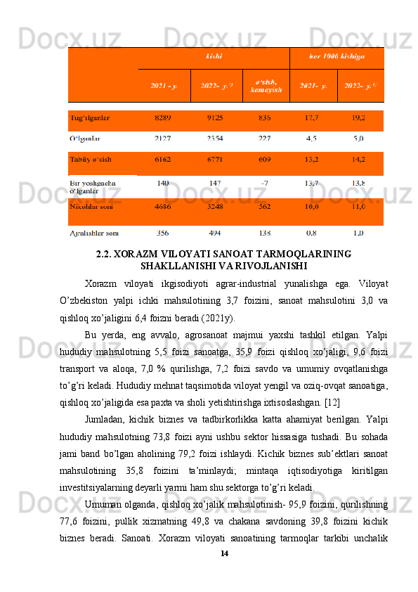 2.2. XORAZM VILOYATI SANOAT TARMOQLARINING
SHAKLLANISHI VA RIVOJLANISHI
Xorazm   viloyati   ikgisodiyoti   agrar-industrial   yunalishga   ega.   Viloyat
O’zbekiston   yalpi   ichki   mahsulotining   3,7   foizini,   sanoat   mahsulotini   3,0   va
qishloq xo’jaligini 6,4 foizni beradi (2021y). 
Bu   yerda,   eng   avvalo,   agrosanoat   majmui   yaxshi   tashkil   etilgan.   Yalpi
hududiy   mahsulotning   5,5   foizi   sanoatga,   35,9   foizi   qishloq   xo’jaligi,   9,6   foizi
transport   va   aloqa,   7,0   %   qurilishga,   7,2   foizi   savdo   va   umumiy   ovqatlanishga
to’g’ri keladi. Hududiy mehnat taqsimotida viloyat yengil va oziq-ovqat sanoatiga,
qishloq xo’jaligida esa paxta va sholi yetishtirishga ixtisoslashgan. [12]
Jumladan,   kichik   biznes   va   tadbirkorlikka   katta   ahamiyat   berilgan.   Yalpi
hududiy   mahsulotning   73,8   foizi   ayni   ushbu   sektor   hissasiga   tushadi.   Bu   sohada
jami   band   bo’lgan   aholining   79,2   foizi   ishlaydi.   Kichik   biznes   sub’ektlari   sanoat
mahsulotining   35,8   foizini   ta’minlaydi;   mintaqa   iqtisodiyotiga   kiritilgan
investitsiyalarning deyarli yarmi ham shu sektorga to’g’ri keladi. 
Umuman olganda, qishloq xo’jalik mahsulotinish- 95,9 foizini, qurilishning
77,6   foizini,   pullik   xizmatning   49,8   va   chakana   savdoning   39,8   foizini   kichik
biznes   beradi.   Sanoati.   Xorazm   viloyati   sanoatining   tarmoqlar   tarkibi   unchalik
14 