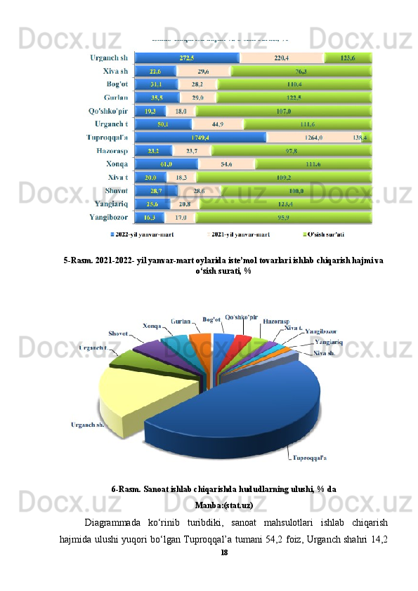 5-Rasm. 2021-2022- yil yanvar-mart oylarida iste’mol tovarlari ishlab chiqarish hajmi va
o‘sish surati, %
6-Rasm. Sanoat ishlab chiqarishda hududlarning ulushi, % da
Manba:(stat.uz)
Diagrammada   ko‘rinib   turibdiki,   sanoat   mahsulotlari   ishlab   chiqarish
hajmida ulushi yuqori bo‘lgan Tuproqqal’a tumani 54,2 foiz, Urganch shahri 14,2
18 