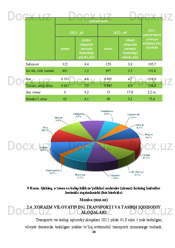 9-Rasm. Qishloq, o‘rmon va baliqchilik xo‘jaliklari mahsulot (xizmat) larining hududlar
kesimida taqsimlanishi (foiz hisobida)
Manba:(stat.uz)
2.4. XORAZM VILOYATINING TRANSPORTI VA TASHQI IQDISODIY
ALOQALARI
Transporti va tashqi iqtisodiy aloqalari.2012-yilda 41,9 mln. t yuk tashilgan,
viloyat   doirasida   tashilgan   yuklar   to’liq   avtomobil   transporti   zimmasiga   tushadi,
24 
