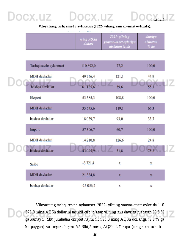 5-Jadval
Viloyatning tashqi savdo aylanmasi (2022- yilning yanvar–mart oylarida).
Viloyatning tashqi savdo aylanmasi 2022- yilning yanvar–mart oylarida 110
892,0 ming AQSh dollarini tashkil etib, o‘tgan yilning shu davriga nisbatan 22,8 %
ga kamaydi. Shu jumladan eksport hajmi 53 585,3 ming AQSh dollariga (8,8 % ga
ko‘paygan)   va   import   hajmi   57   306,7   ming   AQSh   dollariga   (o‘zgarish   su’rati   -
26 