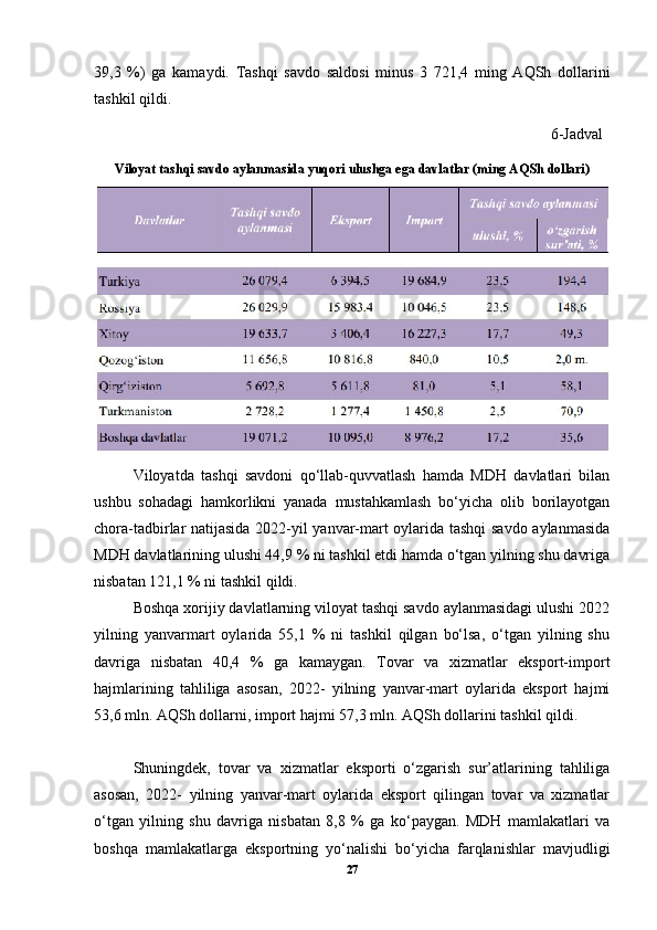 39,3   %)   ga   kamaydi.   Tashqi   savdo   saldosi   minus   3   721,4   ming   AQSh   dollarini
tashkil qildi. 
                                                                                                            6-Jadval
Viloyat tashqi savdo aylanmasida yuqori ulushga ega davlatlar (ming AQSh dollari)
Viloyatda   tashqi   savdoni   qo‘llab-quvvatlash   hamda   MDH   davlatlari   bilan
ushbu   sohadagi   hamkorlikni   yanada   mustahkamlash   bo‘yicha   olib   borilayotgan
chora-tadbirlar natijasida 2022-yil yanvar-mart oylarida tashqi  savdo aylanmasida
MDH davlatlarining ulushi 44,9 % ni tashkil etdi hamda o‘tgan yilning shu davriga
nisbatan 121,1 % ni tashkil qildi. 
Boshqa xorijiy davlatlarning viloyat tashqi savdo aylanmasidagi ulushi 2022
yilning   yanvarmart   oylarida   55,1   %   ni   tashkil   qilgan   bo‘lsa,   o‘tgan   yilning   shu
davriga   nisbatan   40,4   %   ga   kamaygan.   Tovar   va   xizmatlar   eksport-import
hajmlarining   tahliliga   asosan,   2022-   yilning   yanvar-mart   oylarida   eksport   hajmi
53,6 mln. AQSh dollarni, import hajmi 57,3 mln. AQSh dollarini tashkil qildi.
Shuningdek,   tovar   va   xizmatlar   eksporti   o‘zgarish   sur’atlarining   tahliliga
asosan,   2022-   yilning   yanvar-mart   oylarida   eksport   qilingan   tovar   va   xizmatlar
o‘tgan   yilning   shu   davriga   nisbatan   8,8   %   ga   ko‘paygan.   MDH   mamlakatlari   va
boshqa   mamlakatlarga   eksportning   yo‘nalishi   bo‘yicha   farqlanishlar   mavjudligi
27 