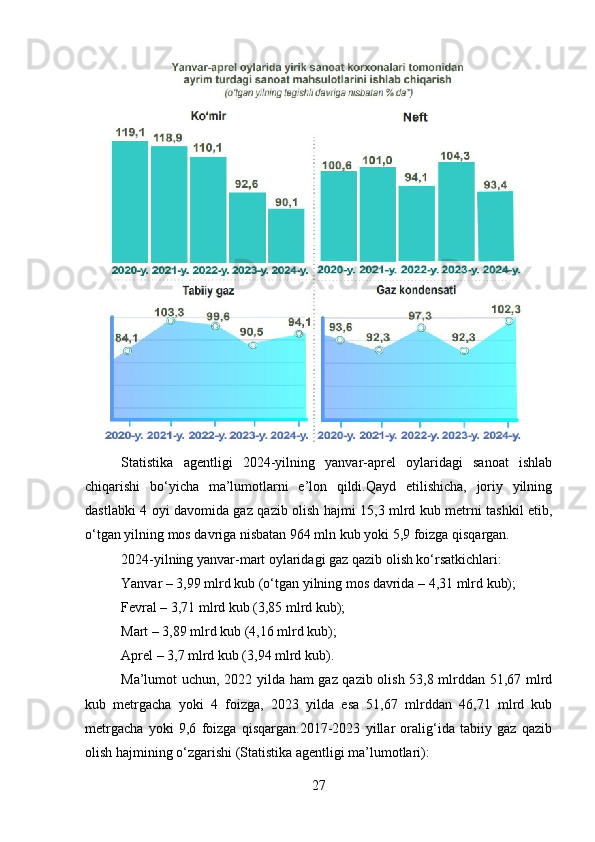 Statistika   agentligi   2024-yilning   yanvar-aprel   oylaridagi   sanoat   ishlab
chiqarishi   bo‘yicha   ma’lumotlarni   e’lon   qildi.Qayd   etilishicha,   joriy   yilning
dastlabki 4 oyi davomida gaz qazib olish hajmi 15,3 mlrd kub metrni tashkil etib,
o‘tgan yilning mos davriga nisbatan 964 mln kub yoki 5,9 foizga qisqargan.
2024 - yilning yanvar-mart oylaridagi gaz qazib olish ko‘rsatkichlari:
Yanvar – 3,99 mlrd kub (o‘tgan yilning mos davrida – 4,31 mlrd kub);
Fevral – 3,71 mlrd kub (3,85 mlrd kub);
Mart – 3,89 mlrd kub (4,16 mlrd kub);
Aprel – 3,7 mlrd kub (3,94 mlrd kub).
Ma’lumot uchun, 2022 yilda ham gaz qazib olish 53,8 mlrddan 51,67 mlrd
kub   metrgacha   yoki   4   foizga,   2023   yilda   esa   51,67   mlrddan   46,71   mlrd   kub
metrgacha   yoki   9,6   foizga   qisqargan.2017-2023   yillar   oralig‘ida   tabiiy   gaz   qazib
olish hajmining o‘zgarishi (Statistika agentligi ma’lumotlari):
27 