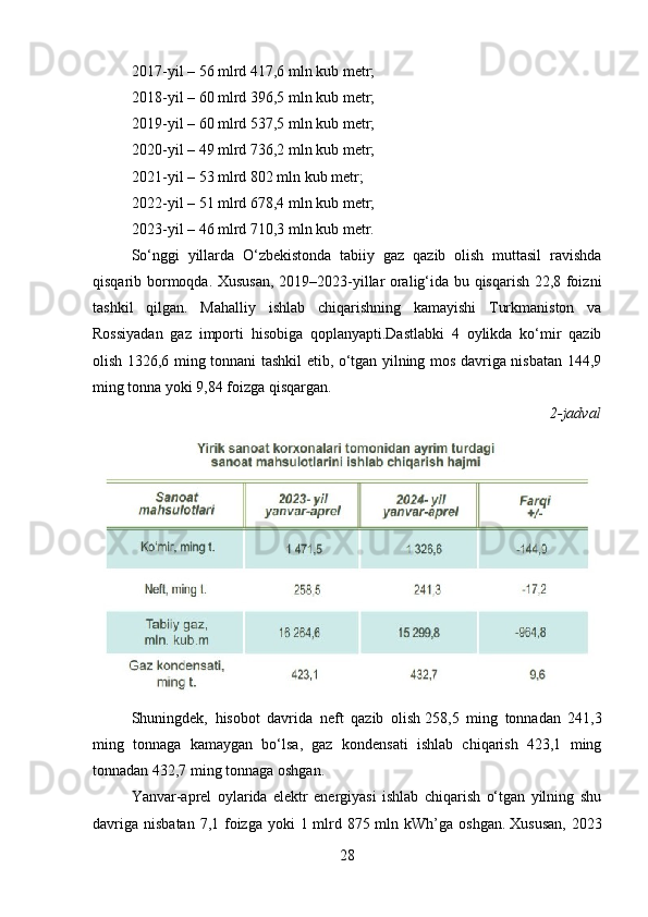 2017 - yil – 56 mlrd 417,6 mln kub metr;
2018 - yil – 60 mlrd 396,5 mln kub metr;
2019 - yil – 60 mlrd 537,5 mln kub metr;
2020 - yil – 49 mlrd 736,2 mln kub metr;
2021 - yil – 53 mlrd 802 mln kub metr;
2022 - yil – 51 mlrd 678,4 mln kub metr;
2023 - yil – 46 mlrd 710,3 mln kub metr.
So‘nggi   yillarda   O‘zbekistonda   tabiiy   gaz   qazib   olish   muttasil   ravishda
qisqarib bormoqda. Xususan, 2019–2023-yillar oralig‘ida bu qisqarish 22,8 foizni
tashkil   qilgan.   Mahalliy   ishlab   chiqarishning   kamayishi   Turkmaniston   va
Rossiyadan   gaz   importi   hisobiga   qoplanyapti.Dastlabki   4   oylikda   ko‘mir   qazib
olish 1326,6 ming tonnani tashkil etib, o‘tgan yilning mos davriga nisbatan 144,9
ming tonna yoki 9,84 foizga qisqargan.
2-jadval
Shuningdek,   hisobot   davrida   neft   qazib   olish   258,5   ming   tonnadan   241,3
ming   tonnaga   kamaygan   bo‘lsa,   gaz   kondensati   ishlab   chiqarish   423,1   ming
tonnadan 432,7 ming tonnaga oshgan.
Yanvar-aprel   oylarida   elektr   energiyasi   ishlab   chiqarish   o‘tgan   yilning   shu
davriga  nisbatan 7,1 foizga yoki  1 mlrd 875 mln kWh’ga oshgan.   Xususan,  2023
28 