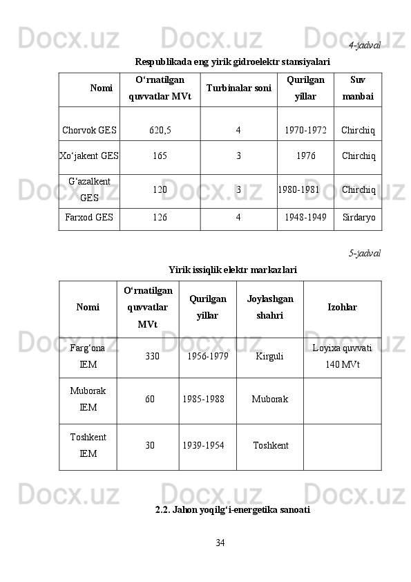 4-jadval
Respublikada eng yirik gidroelektr stansiyalari
Nomi O‘rnatilgan
quvvatlar MVt Turbinalar soni Qurilgan
yillar Suv
manbai
Chorvok GES 620,5 4 1970-1972 Chirchiq
Xo‘jakent GES 165 3 1976 Chirchiq
G‘azalkent
GES 120 3 1980-1981 Chirchiq
Farxod GES 126 4 1948-1949 Sirdaryo
5-jadval
Yirik issiqlik elektr markazlari
Nomi O‘rnatilgan
quvvatlar
MVt Qurilgan
yillar Joylashgan
shahri Izohlar
Farg‘ona
IEM 330 1956-1979 Kirguli Loyixa quvvati
140 MVt
Muborak
IEM 60 1985-1988 Muborak
Toshkent
IEM 30 1939-1954 Toshkent
2.2. Jahon yoqilg‘i-energetika sanoati
34 