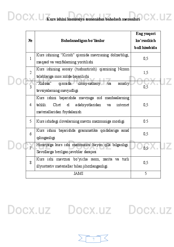 2Kurs ishini komissiya tomonidan baholash mezonlari
№ Baholanadigan bo’limlar Eng yuqori
ko’rsatkich
ball hisobida
1 Kurs   ishining   “Kirish”   qismida   mavzuning   dolzarbligi,
maqsad va vazifalarning yoritilishi 0,5
2 Kurs   ishining   asosiy   (tushuntirish)   qismining   Nizom
talablariga mos xolda bajarilishi 1, 5
3 “Xulosa”   qismida   ilmiy-nazariy   va   amaliy
tavsiyalarning mavjudligi 0,5
4 Kurs   ishini   bajarishda   mavzuga   oid   manbaalarning
tahlili.   Ch e t   el   adabiyotlaridan   va   int e rn e t
mat e riallaridan f o ydalanish 0,5
5 Kurs ishidagi ilovalarning mavzu mazmuniga mosligi 0.5
6 Kurs   ishini   bajarishda   grammatika   qoidalariga   amal
qilinganligi 0,5
7 Himoyaga   kurs   ishi   mazmunini   bayon   qila   bilganligi.
Savollarga berilgan javoblar darajasi 0,5
8 Kurs   ishi   mavzusi   bo’yicha   rasm,   xarita   va   turli
illyustrativ materiallar bilan jihozlanganligi. 0,5
JAMI 5 
