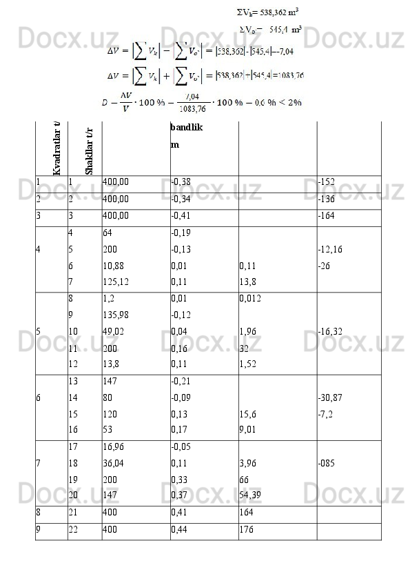 K
vadratlar t/r	
Shakllar t/rShakllar yuzasi  
m 2 O’rtacha   ishchi
bandlik
m Ko’tarma hajm   (+)   m 3
O’yilma hajmi (-)  
m 3
1 1 400,00 -0,38 -152
2 2 400,00 -0,34 -136
3 3 400,00 -0,41 -164
4 64 -0,19
4 5
6 200
10,88 -0,13
0,01 0,11 -12,16
-26
7 125,12 0,11 13,8
8 1,2 0,01 0,012
9 135,98 -0,12
5 10
11 49,02
200 0,04
0,16 1,96
32 -16,32
12 13,8 0,11 1,52
13 147 -0,21
6 14
15 80
120 -0,09
0,13 15,6 -30,87
-7,2
16 53 0,17 9,01
17 16,96 -0,05
7 18
19 36,04
200 0,11
0,33 3,96
66 -085
20 147 0,37 54,39
8 21 400 0,41 164
9 22 400 0,44 176
    