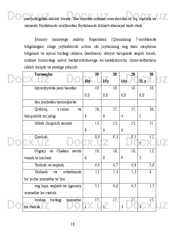 18mavjudligidan dalolat beradi. Shu boisdan mehnat resurslaridan to`liq, oqilona va
samarali foydalanish omillaridan foydalanish dolzarb ahamiyat kasb etadi.
Ijtimoiy   himoyaga   muhtoj   fuqarolarni   (Qonunning   7-moddasida
belgilangan)   ishga   joylashtirish   uchun   ish   joylarining   eng   kam   miqdorini
belgilash   va   ayrim   turdagi   ishlarni   (kasblarni)   ehtiyot   tariqasida   saqlab   turish,
mehnat   bozoridagi   axvol   barkarorlashuviga   ko`maklashuvchi   chora-tadbirlarni
ishlab chiqish va amalga oshirish
Tarmoqlar 20
10y 20
15y 20
16y 20
21  y
Iqtisodiyotda jami bandlar 10
0,0 10
0,0 10
0,0 10
0,0
shu jumladan tarmoqlarda:
Qishloq,   o`rmon   va
baliqchilik xo`jaligi 26,
8 27,
6 27,
4 36,
1
Ishlab chiqarish sanoati 13,
8 13,
6 13,
6 11
Qurilish 8,9 9,3 9,5 12,
7
Ulgurji   va   Chakan   savdo
texnik ta’mirlash 10,
6 10,
8 10,
9 13,
3
Tashish va saqlash 4,4 4,7 4,8 5,9
Yashash   va   ovkatlanish
bo`yicha xizmatlar  ta’lim 2,1 2,3 2,3 4
sog`liqni saqlash va ijgimoiy
xizmatlar ko`rsatish 5,1 4,6 4,5 1,7
boshqa   turdagi   xizmatlar
ko`rsatish 17,
1 17,
1 17,
3 15,
3
. 