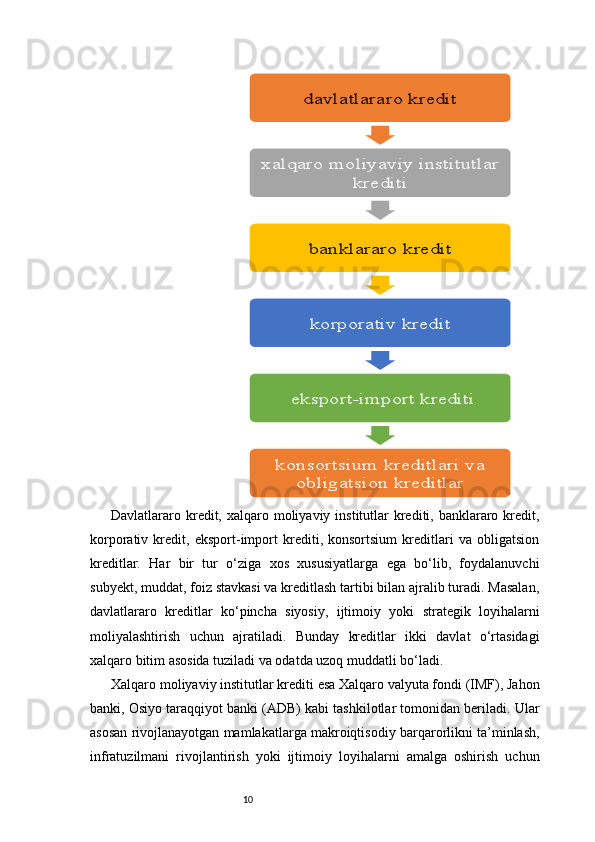 10D avlatlararo kredit, xalqaro moliyaviy institutlar  krediti, banklararo kredit,
korporativ   kredit,   eksport-import   krediti,   konsortsium   kreditlari   va   obligatsion
kreditlar.   Har   bir   tur   o‘ziga   xos   xususiyatlarga   ega   bo‘lib,   foydalanuvchi
subyekt, muddat, foiz stavkasi va kreditlash tartibi bilan ajralib turadi. Masalan,
davlatlararo   kreditlar   ko‘pincha   siyosiy,   ijtimoiy   yoki   strategik   loyihalarni
moliyalashtirish   uchun   ajratiladi.   Bunday   kreditlar   ikki   davlat   o‘rtasidagi
xalqaro bitim asosida tuziladi va odatda uzoq muddatli bo‘ladi.
Xalqaro moliyaviy institutlar krediti esa Xalqaro valyuta fondi (IMF), Jahon
banki, Osiyo taraqqiyot banki (ADB) kabi tashkilotlar tomonidan beriladi. Ular
asosan rivojlanayotgan mamlakatlarga makroiqtisodiy barqarorlikni ta’minlash,
infratuzilmani   rivojlantirish   yoki   ijtimoiy   loyihalarni   amalga   oshirish   uchundavlatlararo kredit	
xalqaro moliyaviy institutlar 	
krediti	
banklararo kredit
korporativ kredit	
 eksport-import krediti	
konsortsium kreditlari va 	
obligatsion kreditlar 