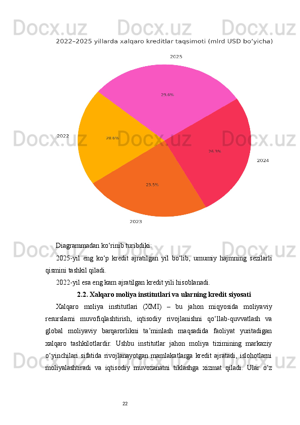 22Diagrammadan ko‘rinib turibdiki:
2025-yil   eng   ko‘p   kredit   ajratilgan   yil   bo‘lib,   umumiy   hajmning   sezilarli
qismini tashkil qiladi.
2022-yil esa eng kam ajratilgan kredit yili hisoblanadi.
2.2. Xalqaro moliya institutlari va ularning kredit siyosati
Xalqaro   moliya   institutlari   (XMI)   –   bu   jahon   miqyosida   moliyaviy
resurslarni   muvofiqlashtirish,   iqtisodiy   rivojlanishni   qo‘llab-quvvatlash   va
global   moliyaviy   barqarorlikni   ta’minlash   maqsadida   faoliyat   yuritadigan
xalqaro   tashkilotlardir.   Ushbu   institutlar   jahon   moliya   tizimining   markaziy
o‘yinchilari   sifatida   rivojlanayotgan   mamlakatlarga   kredit   ajratadi,  islohotlarni
moliyalashtiradi   va   iqtisodiy   muvozanatni   tiklashga   xizmat   qiladi.   Ular   o‘z 