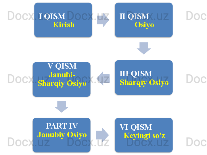 I QISM
Kirish II QISM
Osiyo
III QISM
Sharqiy OsiyoV QISM
Janubi-
Sharqiy Osiyo
PART IV
Janubiy Osiyo VI QISM
Keyingi so'z