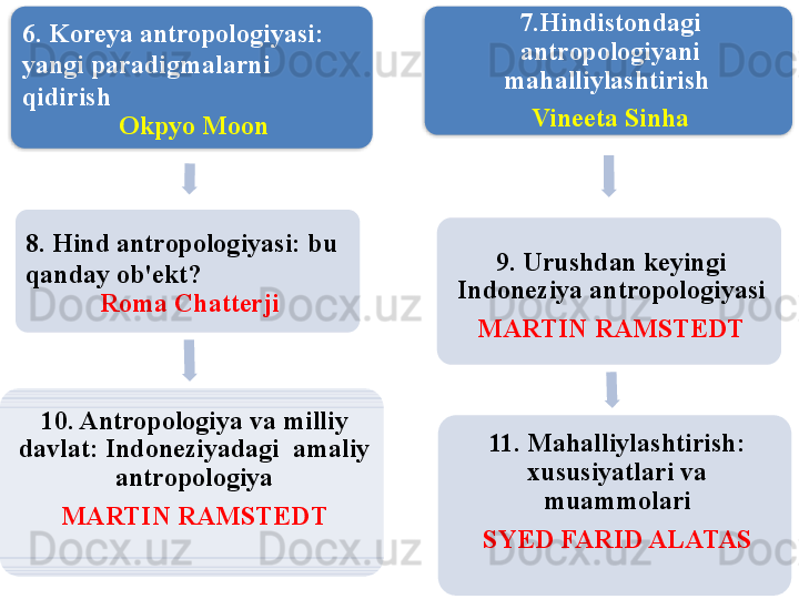 6. Koreya antropologiyasi: 
yangi paradigmalarni 
qidirish
Okpyo Moon
8. Hind antropologiyasi: bu 
qanday ob'ekt?
Roma Chatterji
10. Antropologiya va milliy 
davlat: Indoneziyadagi  amaliy 
antropologiya
MARTIN RAMSTEDT 7.Hindistondagi 
antropologiyani 
mahalliylashtirish 
Vineeta Sinha
9. Urushdan keyingi 
Indoneziya antropologiyasi
MARTIN RAMSTEDT
11. Mahalliylashtirish: 
xususiyatlari va 
muammolari
SYED FARID ALATAS       