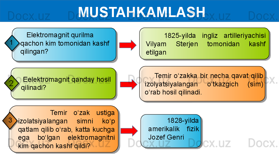   MUSTAHKAMLASH
      1828-yilda 
amerikalik  fizik 
Jozef Genri          Temir  o‘zak  ustiga 
izolatsiyalangan  simni  ko‘p 
qatlam qilib o‘rab, katta kuchga 
ega  bo‘lgan  elektromagnitni 
kim qachon kashf qildi? 3 2       1825-yilda  ingliz  artilleriyachisi 
Vilyam  Sterjen  tomonidan  kashf 
etilgan
        Temir  o‘zakka  bir  necha  qavat  qilib 
izolyatsiyalangan   o‘tkazgich   (sim) 
o‘rab hosil qilin adi.    Elektromagnit qurilma 
qachon kim tomonidan kashf 
qilingan?1
  E elektromagnit  qanday hosil 
qilinadi?          