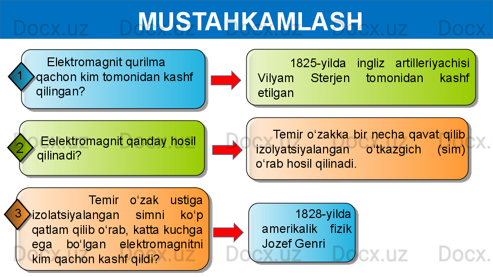MUSTAHKAMLASH
      1828-yilda 
amerikalik  fizik 
Jozef Genri          Temir  o‘zak  ustiga 
izolatsiyalangan  simni  ko‘p 
qatlam qilib o‘rab, katta kuchga 
ega  bo‘lgan  elektromagnitni 
kim qachon kashf qildi? 3 2       1825-yilda  ingliz  artilleriyachisi 
Vilyam  Sterjen  tomonidan  kashf 
etilgan
        Temir  o‘zakka  bir  necha  qavat  qilib 
izolyatsiyalangan   o‘tkazgich   (sim) 
o‘rab hosil qilin adi.    Elektromagnit qurilma 
qachon kim tomonidan kashf 
qilingan?1
  E elektromagnit  qanday hosil 
qilinadi?