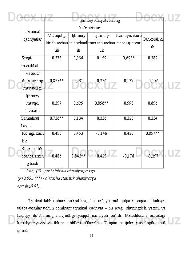 Terminal
qadriyatlar  Ijtimoiy xulq-atvorning 
ko’rinishlari 
Muloqotga
kirishuvchan
lik  Ijtimoiy
talabchanl
ik  Ijtimoiy
moslashuvchan
lik  Namoyishkoro
na xulq-atvor  Oshkoralikl
ik 
Sevgi-
muhabbat  0,375  0,236  0,159  0,698*  0,389 
Vafodor
do’stlarning
mavjudligi  0,875**  0,231  0,276  0,137  -0,156 
Ijtimoiy
mavqe,
lavozim  0,357  0,625  0,856**  0,593  0,656 
Sermahsul
hayot  0.736**  0,134  0,236  0,323  0,334 
Ko’ngilxush
lik  0,456  0,453  -0,146  0,423  0,857** 
Ratsionallik,
boshqalarnin
g baxti  0,486  0,843**  0,425  -0,176  -0,257 
Izoh; (*) - past statistik ahamiyatga ega 
(p≤0,05). (**) - o’rtacha statistik ahamiyatga 
ega (p≤0,01). 
 
2-jadval   tahlili   shuni   ko’rsatdiki,   faol   onlayn   muloqotga   murojaat   qiladigan
talaba-yoshlar   uchun   dominant   terminal   qadriyat   –   bu   sevgi,   shuningdek,   yaxshi   va
haqiqiy   do’stlarning   mavjudligi   yaqqol   namoyon   bo’ldi.   Metodikalari   orasidagi
korrelyatsiyaviy   va   faktor   tahlillari   o’tkazildi.   Olingan   natijalar   psixologik   tahlil
qilindi. 
13  
 
   