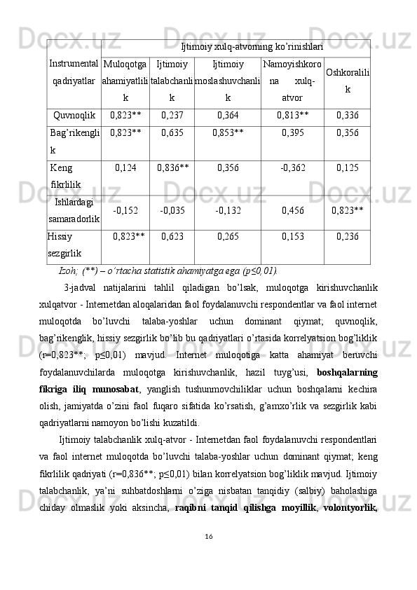 Instrumental
qadriyatlar  Ijtimoiy xulq-atvorning ko’rinishlari
Muloqotga
ahamiyatlili
k  Ijtimoiy
talabchanli
k  Ijtimoiy
moslashuvchanli
k Namoyishkoro
na  xulq-
atvor  Oshkoralili
k 
Quvnoqlik  0,823**  0,237  0,364  0,813**  0,336 
Bag’rikengli
k  0,823**  0,635  0,853**  0,395  0,356 
Keng 
fikrlilik  0,124  0,836**  0,356  -0,362  0,125 
Ishlardagi
samaradorlik  -0,152  -0,035  -0,132  0,456  0,823** 
Hissiy
sezgirlik   0,823**  0,623  0,265  0,153  0,236 
Izoh; (**) – o’rtacha statistik ahamiyatga ega (p≤0,01). 
3-jadval   natijalarini   tahlil   qiladigan   bo’lsak,   muloqotga   kirishuvchanlik
xulqatvor - Internetdan aloqalaridan faol foydalanuvchi respondentlar va faol internet
muloqotda   bo’luvchi   talaba-yoshlar   uchun   dominant   qiymat;   quvnoqlik,
bag’rikenglik, hissiy sezgirlik bo’lib bu qadriyatlari o’rtasida korrelyatsion bog’liklik
(r=0,823**;   p≤0,01)   mavjud.   Internet   muloqotiga   katta   ahamiyat   beruvchi
foydalanuvchilarda   muloqotga   kirishuvchanlik,   hazil   tuyg’usi,   boshqalarning
fikriga   iliq   munosabat ,   yanglish   tushunmovchiliklar   uchun   boshqalarni   kechira
olish,   jamiyatda   o’zini   faol   fuqaro   sifatida   ko’rsatish,   g’amxo’rlik   va   sezgirlik   kabi
qadriyatlarni namoyon bo’lishi kuzatildi. 
Ijtimoiy talabchanlik xulq-atvor - Internetdan faol foydalanuvchi respondentlari
va   faol   internet   muloqotda   bo’luvchi   talaba-yoshlar   uchun   dominant   qiymat;   keng
fikrlilik qadriyati (r=0,836**; p≤0,01) bilan korrelyatsion bog’liklik mavjud. Ijtimoiy
talabchanlik,   ya’ni   suhbatdoshlarni   o’ziga   nisbatan   tanqidiy   (salbiy)   baholashiga
chiday   olmaslik   yoki   aksincha,   raqibni   tanqid   qilishga   moyillik ,   volontyorlik,
16  
 
   
