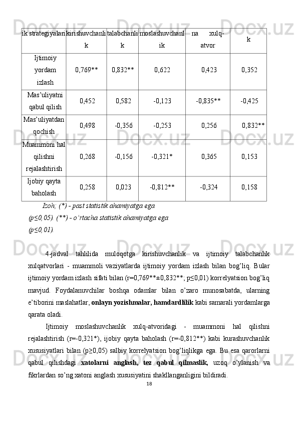 ik strategiyalari  kirishuvchanli
k  talabchanli
k  moslashuvchanl
ik na  xulq-
atvor  k 
Ijtimoiy
yordam
izlash  0,769**  0,832**  0,622  0,423  0,352 
Mas’uliyatni
qabul qilish  0,452  0,582  -0,123  -0,835**  -0,425 
Mas’uliyatdan
qochish  0,498  -0,356  -0,253  0,256  0,832** 
Muammoni hal 
qilishni
rejalashtirish  0,268  -0,156  -0,321*  0,365  0,153 
Ijobiy qayta
baholash  0,258  0,023  -0,812**  -0,324  0,158 
Izoh; (*) - past statistik ahamiyatga ega 
(p≤0,05). (**) - o’rtacha statistik ahamiyatga ega 
(p≤0,01).  
 
4-jadval   tahlilida   muloqotga   kirishuvchanlik   va   ijtimoiy   talabchanlik
xulqatvorlari   -   muammoli   vaziyatlarda   ijtimoiy   yordam   izlash   bilan   bog’liq.   Bular
ijtimoiy yordam izlash sifati bilan (r=0,769**±0,832**; p≤0,01) korrelyatsion bog’liq
mavjud.   Foydalanuvchilar   boshqa   odamlar   bilan   o’zaro   munosabatda,   ularning
e’tiborini maslahatlar,  onlayn yozishmalar, hamdardlilik  kabi samarali yordamlarga
qarata oladi. 
Ijtimoiy   moslashuvchanlik   xulq-atvoridagi   -   muammoni   hal   qilishni
rejalashtirish   (r=-0,321*),   ijobiy   qayta   baholash   (r=-0,812**)   kabi   kurashuvchanlik
xususiyatlari   bilan   (p≥0,05)   salbiy   korrelyatsion   bog’liqlikga   ega.   Bu   esa   qarorlarni
qabul   qilishdagi   xatolarni   anglash,   tez   qabul   qilmaslik,   uzoq   o’ylanish   va
fikrlardan so’ng xatoni anglash xususiyatini shakllanganligini bildiradi. 
18  
 
   