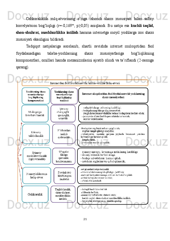 Oshkoraliklik   xulq-atvorining   o’ziga   ishonch   shaxs   xususiyati   bilan   salbiy
korrelyatsion   bog’liqligi   (r=-0,169*;  p≥0,05)   aniqlandi.  Bu  natija  esa   kuchli  taqlid,
shon-shuhrat,  mashhurlikka  intilish   hamma  internetga  moyil   yoshlarga  xos  shaxs
xususiyati ekanligini bildiradi. 
Tadqiqot   natijalariga   asoslanib,   shartli   ravishda   internet   muloqotidan   faol
foydalanadigan   talaba-yoshlarning   shaxs   xususiyatlariga   bog’liqlikning
komponentlari, omillari hamda mexanizmlarini ajratib olindi va ta’riflandi (2-rasmga
qarang). 
 
21  
 
   