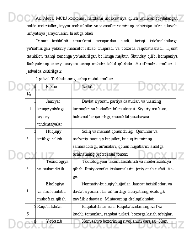 Asl   Mebel   MChJ   korxonasi   narxlarni   indeksatsiya   qilish   usulidan   foydalangan
holda materiallar, tayyor mahsulotlar va xizmatlar narxining oshishiga ta'sir qiluvchi
inflyatsiya jarayonlarini hisobga oladi.
Tijorat   tashkiloti   resurslarni   tashqaridan   oladi,   tashqi   iste'molchilarga
yo'naltirilgan   yakuniy   mahsulot   ishlab   chiqaradi   va   bozorda   raqobatlashadi.   Tijorat
tashkiloti   tashqi   tomonga  yo'naltirilgan bo'lishga   majbur.  Shunday  qilib, kompaniya
faoliyatining   asosiy   jarayoni   tashqi   muhitni   tahlil   qilishdir.   Atrof-muhit   omillari   1-
jadvalda keltirilgan:
1-jadval Tashkilotning tashqi muhit omillari
#
№ Faktor Tarkib
1
1 Jamiyat 
taraqqiyotidagi 
siyosiy 
tendentsiyalar Davlat siyosati, partiya dasturlari va ularning 
tarmoqlar va hududlar bilan aloqasi. Siyosiy mafkura, 
hukumat barqarorligi, muxolifat pozitsiyasi
2
2 Huquqiy 
tartibga solish Soliq va mehnat qonunchiligi. Qonunlar va 
me'yoriy-huquqiy hujjatlar, huquq tizimining 
samaradorligi, an'analari, qonun hujjatlarini amalga 
oshirishning protsessual tomoni.
3 Texnologiya
va muhandislik Texnologiyani takomillashtirish va modernizatsiya 
qilish. Ilmiy-texnika ishlanmalarini joriy etish sur'ati. Ar-
ge.
4 Ekologiya 
va atrof-muhitni 
muhofaza qilish Normativ-huquqiy hujjatlar. Jamoat tashkilotlari va 
davlat siyosati. Har xil turdagi faoliyatning ekologik 
xavflilik darajasi. Mintaqaning ekologik holati
5
5 Raqobatchilar Raqobatchilar soni. Raqobatchilarning zaif va 
kuchli tomonlari, raqobat turlari, bozorga kirish to'siqlari
6 Yetkazib  Xom ashyo bozorining rivojlanish darajasi. Xom  