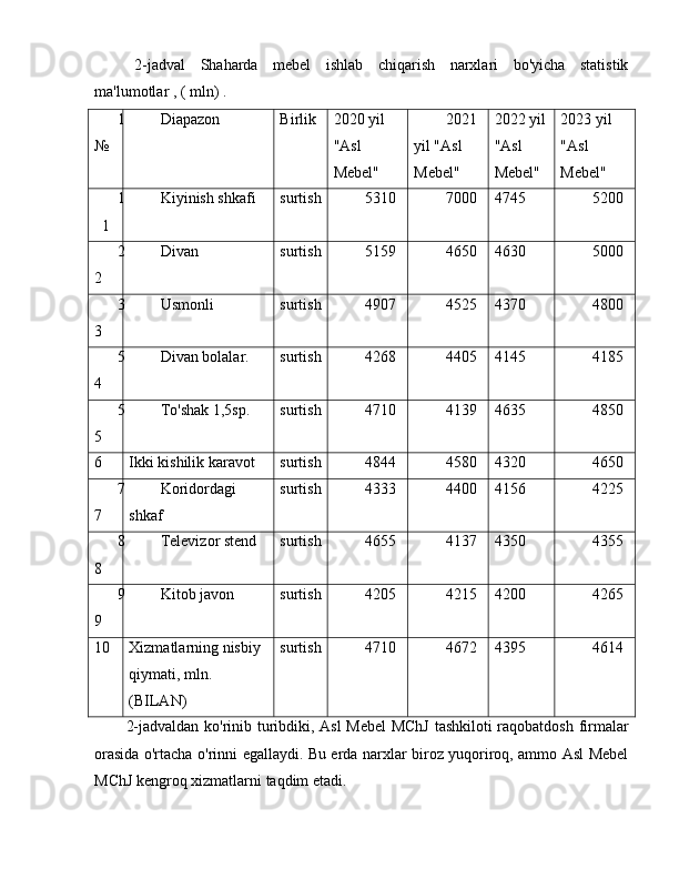 2-jadval   Shaharda   mebel   ishlab   chiqarish   narxlari   bo'yicha   statistik
ma'lumotlar , ( mln) .
1
№ Diapazon Birlik 2020 yil 
"Asl 
Mebel" 2 02 1 
yil "Asl 
Mebel" 20 2 2 yil
"Asl 
Mebel" 20 2 3 yil 
"Asl 
Mebel"
1
1 Kiyinish shkafi surtish 5310 7000 4745 5200
2
2 Divan surtish 5159 4650 4630 5000
3
3 Usmonli surtish 4907 4525 4370 4800
5
4 Divan bolalar. surtish 4268 4405 4145 4185
5
5 To'shak 1,5sp. surtish 4710 4139 4635 4850
6 Ikki kishilik karavot surtish 4844 4580 4320 4650
7
7 Koridordagi 
shkaf surtish 4333 4400 4156 4225
8
8 Televizor stend surtish 4655 4137 4350 4355
9
9 Kitob javon surtish 4205 4215 4200 4265
10 Xizmatlarning nisbiy 
qiymati, mln. 
(BILAN) surtish 4710 4672 4395 4614
2-jadvaldan ko'rinib turibdiki, Asl Mebel  MChJ tashkiloti  raqobatdosh firmalar
orasida o'rtacha o'rinni egallaydi. Bu erda narxlar biroz yuqoriroq, ammo Asl Mebel
MChJ kengroq xizmatlarni taqdim etadi. 