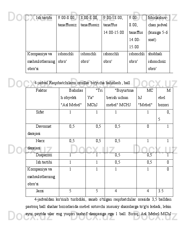 Ish tartibi 9.00-8.00, 
tanaffussiz 8.00-8.00, 
tanaffussiz 9.00-18.00, 
tanaffus 
14.00-15.00 9.00-
8.00, 
tanaffus 
14.00-
15.00 Moslashuv-
chan jadval
(kuniga 5-6
soat)
Kompaniya va 
mahsulotlarning
obro'si ishonchli 
obro' ishonchli 
obro' ishonchli 
obro' ishonchli
obro' shubhali 
ishonchsiz 
obro'
4-jadval  Raqobatchilarni omillar bo'yicha baholash , ball .
Faktor Baholas
h obyekti 
"Asl Mebel" "Tri
Ya" 
MChJ "Buyurtma 
berish uchun 
mebel" MCHJ MC
hJ 
"Mebel" M
ebel 
bozori
Sifat 1 1 1 1 0,
5
Davomat 
darajasi 0,5 0,5 0,5 0 1
Narx 
darajasi 0,5 0,5 0,5 1 1
Diapazon 1 1 0,5 0,5 1
Ish tartibi 1 1 0,5 0,5 0
Kompaniya va 
mahsulotlarning 
obro'si 1 1 1 1 0
Jami 5 5 4 4 3.5
4-jadvaldan   ko'rinib   turibdiki,   sanab   o'tilgan   raqobatchilar   orasida   3,5   balldan
pastroq ball shahar bozorlarida mebel sotuvchi xususiy shaxslarga to'g'ri keladi, lekin
ayni   paytda   ular   eng   yuqori   tashrif   darajasiga   ega   1   ball.   Biroq,   Asl   Mebel   MChJ 