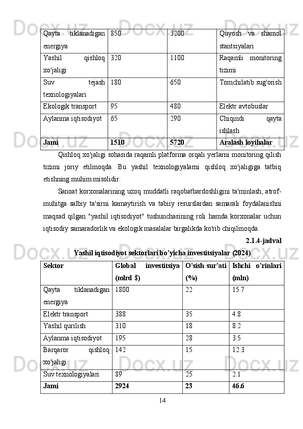 Qayta   tiklanadigan
energiya 850 3200 Quyosh   va   shamol
stantsiyalari
Yashil   qishloq
xo'jaligi 320 1100 Raqamli   monitoring
tizimi
Suv   tejash
texnologiyalari 180 650 Tomchilatib sug'orish
Ekologik transport 95 480 Elektr avtobuslar
Aylanma iqtisodiyot 65 290 Chiqindi   qayta
ishlash
Jami 1510 5720 Aralash loyihalar
Qishloq xo'jaligi sohasida raqamli platforma orqali yerlarni monitoring qilish
tizimi   joriy   etilmoqda.   Bu   yashil   texnologiyalarni   qishloq   xo'jaligiga   tatbiq
etishning muhim misolidir.
Sanoat korxonalarining uzoq muddatli raqobatbardoshligini ta'minlash, atrof-
muhitga   salbiy   ta'sirni   kamaytirish   va   tabiiy   resurslardan   samarali   foydalanishni
maqsad   qilgan   "yashil   iqtisodiyot"   tushunchasining   roli   hamda   korxonalar   uchun
iqtisodiy samaradorlik va ekologik masalalar birgalikda ko'rib chiqilmoqda.
2.1.4-jadval
Yashil iqtisodiyot sektorlari bo'yicha investitsiyalar (2024)
Sektor Global   investitsiya
(mlrd $) O'sish sur'ati
(%) Ishchi   o'rinlari
(mln)
Qayta   tiklanadigan
energiya 1800 22 15.7
Elektr transport 38 35 4.8
Yashil qurilish 310 18 8.2
Aylanma iqtisodiyot 195 28 3.5
Barqaror   qishloq
xo'jaligi 142 15 12.3
Suv texnologiyalari 89 25 2.1
Jami 2924 23 46.6
14 