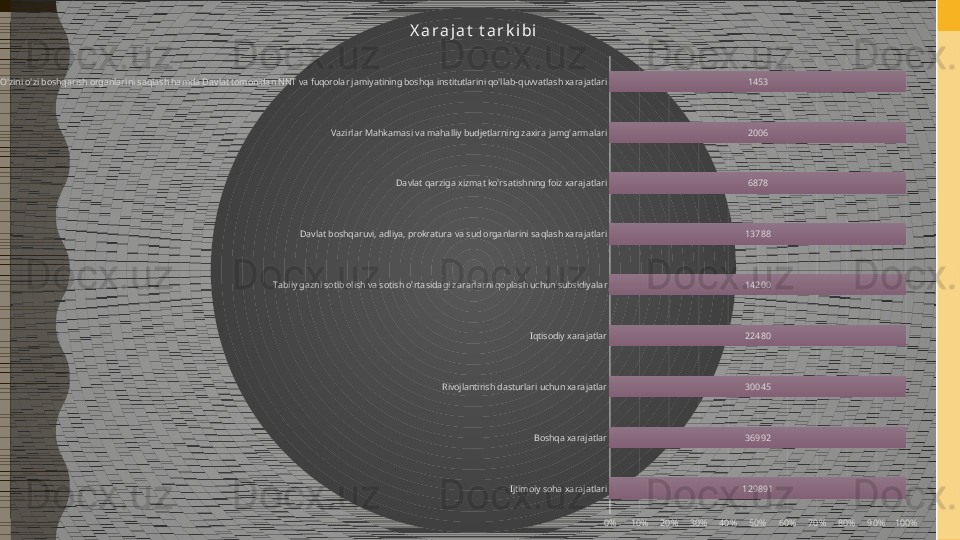 Ijtimoiy soha xarajatlari	
Boshqa xarajatlar	
Rivojlantirish dasturlari uchun xarajatlar	
Iqtisodiy xarajatlar	
Tabiiy gazni sotib olish va sotish o'rtasidagi zararlarni qoplash uchun subsidiyalar	
Davlat boshqaruvi, adliya, prokratura va sud organlarini saqlash xarajatlari	
Davlat qarziga xizmat ko'rsatishning foiz xarajatlari	
Vazirlar Mahkamasi va mahalliy budjetlarning zaxira jamg'armalari	
O'zini o'zi boshqarish organlarini saqlash hamda Davlat tomonidan NNT va fuqorolar jamiyatining boshqa institutlarini qo'llab-quvvatlash xarajatlari	
0%	10%	20%	30%	40%	50%	60%	70%	80%	90%	100%	
129891
36992
30045
22480
14200
13788
6878
2006
1453	
X a r a j a t  t a r k i b i             