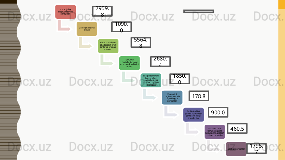 suv xo'jaligi 
ekspluatatsiyasi 
xarajatlari
Geologik qidiruv 
ishlari
Aholi punktlarini 
obodonlashtirish 
ishlarini amalga 
oshirish
Umumiy 
foydalanishdagi 
avtomobil yo’llarini 
saqlash
Issiqlik ta’minoti 
korxonalari 
xarajarlarini bir 
qismini qoplash 
xarajatlari
Eksportni 
rag’batlantirish 
agentligiga 
xarajatlar
Tadbirkorlikni 
qo’llab quvvatlash 
jamg’armasiga 
transfertlar
Eksportchilar 
uchun sug’urta 
badallarini qoplash 
uchun xarajatlar
Boshqa xarajatlar7959.
8
5564.
81090.
0
2680.
4
1850.
0
178.8
460.5900.0
1795.
7 