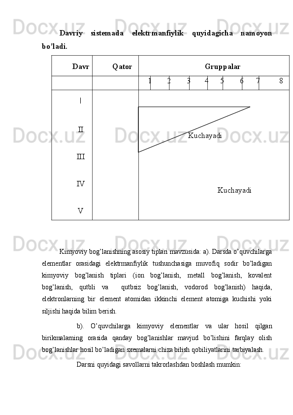 Davriy   sistemada   elektrmanfiylik   quyidagicha   namoyon
bo’ladi. 
Davr Qator Gruppalar
1 2 3 4 5 6 7 8
I
II
III
IV
V                 Kuchayadi
     
                              Kuchayadi
       
Kimyoviy bog’lanishning asosiy tiplari mavzusida: a). Darsda o’quvchilarga
elementlar   orasidagi   elektrmanfiylik   tushunchasiga   muvofiq   sodir   bo’ladigan
kimyoviy   bog’lanish   tiplari   (ion   bog’lanish,   metall   bog’lanish,   kovalent
bog’lanish,   qutbli   va     qutbsiz   bog’lanish,   vodorod   bog’lanish)   haqida,
elektronlarning   bir   element   atomidan   ikkinchi   element   atomiga   kuchishi   yoki
siljishi haqida bilim berish.
b).   O’quvchilarga   kimyoviy   elementlar   va   ular   hosil   qilgan
birikmalarning   orasida   qanday   bog’lanishlar   mavjud   bo’lishini   farqlay   olish
bog’lanishlar hosil bo’ladigan sxemalarni chiza bilish qobiliyatlarini tarbiyalash. 
Darsni quyidagi savollarni takrorlashdan boshlash mumkin:  