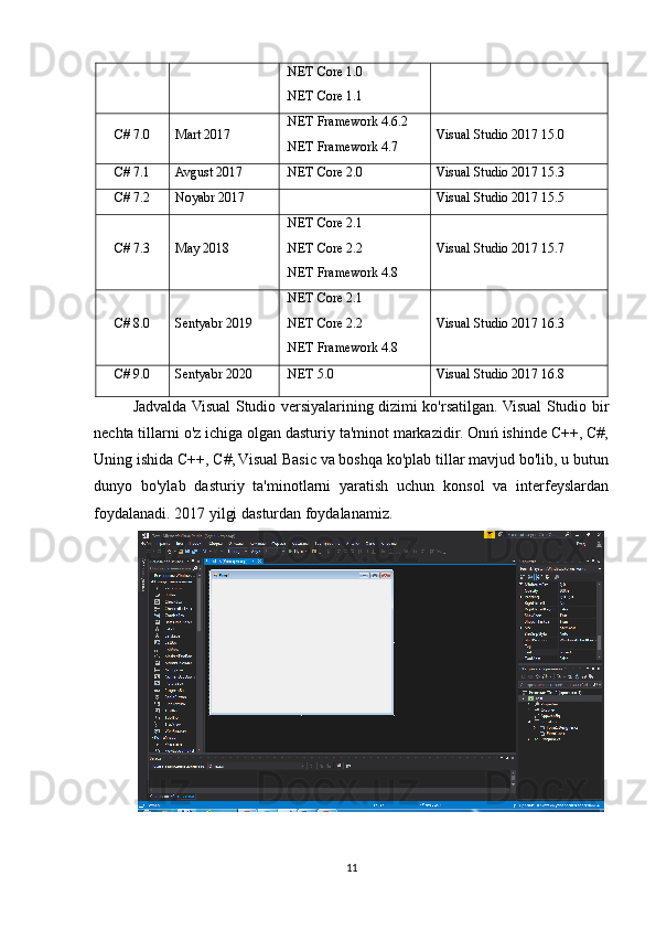 .NET Core 1.0
.NET Core 1.1
C# 7.0 Mart 2017 .NET Framework 4.6.2
.NET Framework 4.7 Visual Studio 2017 15.0
C# 7.1 Avgust 2017 .NET Core 2.0 Visual Studio 2017 15.3
C# 7.2 Noyabr 2017 Visual Studio 2017 15.5
C# 7.3 May 2018 .NET Core 2.1
.NET Core 2.2
.NET Framework 4.8 Visual Studio 2017 15.7
C# 8.0 Sentyabr 2019 .NET Core 2.1
.NET Core 2.2
.NET Framework 4.8 Visual Studio 2017 1 6 .3
C# 9.0 Sentyabr 2020 .NET 5.0 Visual Studio 2017 16.8
Jadvalda Visual Studio versiyalarining dizimi ko'rsatilgan. Visual Studio bir
nechta tillarni o'z ichiga olgan dasturiy ta'minot markazidir. Onıń ishinde C++, C#,
Uning ishida C++, C#, Visual Basic va boshqa ko'plab tillar mavjud bo'lib, u butun
dunyo   bo'ylab   dasturiy   ta'minotlarni   yaratish   uchun   konsol   va   interfeyslardan
foydalanadi. 2017 yilgi dasturdan foydalanamiz.
11 