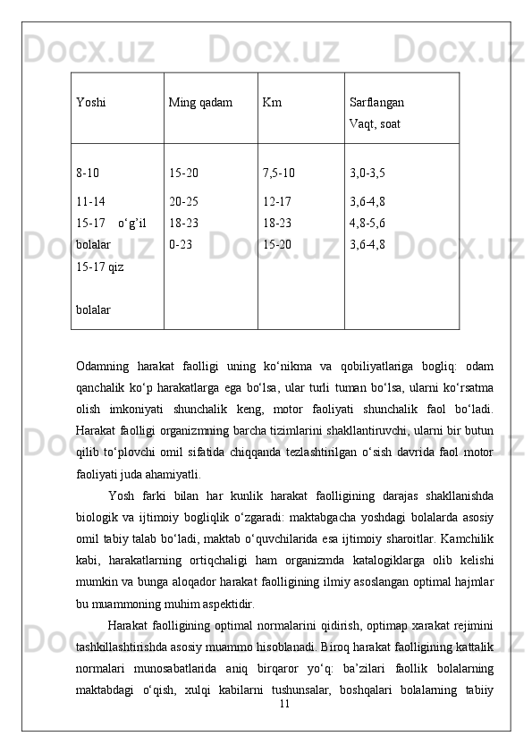Yoshi Ming qadam Km Sarflangan  
Vaqt, soat
8-10
11-14
15-17   o‘g’il  
bolalar
15-17 qiz
bolalar 15-20
20-25
18-23  
0-23 7,5-10
12-17
18-23  
15-20 3,0-3,5
3,6-4,8
4,8-5,6  
3,6-4,8
Odamning   harakat   faolligi   uning   ko‘nikma   va   qobiliyatlariga   bogliq:   odam
qanchalik   ko‘p   harakatlarga   ega   bo‘lsa,   ular   turli   tuman   bo‘lsa,   ularni   ko‘rsatma
olish   imkoniyati   shunchalik   keng,   motor   faoliyati   shunchalik   faol   bo‘ladi.
Harakat faolligi organizmning barcha tizimlarini shakllantiruvchi, ularni bir butun
qilib   to‘plovchi   omil   sifatida   chiqqanda   tezlashtirilgan   o‘sish   davrida   faol   motor
faoliyati juda ahamiyatli. 
Yosh   farki   bilan   har   kunlik   harakat   faolligining   darajas   shakllanishda
biologik   va   ijtimoiy   bogliqlik   o‘zgaradi:   maktabgacha   yoshdagi   bolalarda   asosiy
omil tabiy talab bo‘ladi, maktab o‘quvchilarida esa ijtimoiy sharoitlar. Kamchilik
kabi,   harakatlarning   ortiqchaligi   ham   organizmda   katalogiklarga   olib   kelishi
mumkin va bunga aloqador harakat faolligining ilmiy asoslangan optimal hajmlar
bu muammoning muhim aspektidir. 
Harakat   faolligining   optimal   normalarini   qidirish,   optimap   xarakat   rejimini
tashkillashtirishda asosiy muammo hisoblanadi. Biroq harakat faolligining kattalik
normalari   munosabatlarida   aniq   birqaror   yo‘q:   ba’zilari   faollik   bolalarning
maktabdagi   o‘qish,   xulqi   kabilarni   tushunsalar,   boshqalari   bolalarning   tabiiy
11 