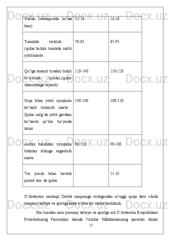 Yurish   (velosipedda   bo‘lsa
ham) 22-24 16-18
Turnikda   tortilish  
(qizlar   kichik   turnikda   osilib
yotib)marta 70-85 85-95
Qo‘lga tayanib tirsakni bukib
to‘o‘rilash   (polda),(qizlar
skameykaga tayanib) 120-140 210-220
Orqa   bilan   yotib   oyoqlarni
ko‘tarib   tushirish   marta  
Qizlar   nolg’da   yotib   gavdani
ko‘tarish   qo‘llar   bo‘yinda
zanjir 140-160 100-120
Asosiy   turishdan   oyoqlarni
bukmay   oldinga   engashish
marta 90-120 90-100
Tez   yurish   bilan   turistik
poxod. km. da qizlar. - 21-35
O ‘ zb e kiston   mustaqil   Davlat   maqomiga   erishgandan   so ‘ nggi   qisqa   davr   ichida
jismoniy   tarbiya   va   sportga   katta   e ’ tibor   ko ‘ rsatila   boshlandi . 
             Shu   boisdan   oam   jismoniy   tarbiya   va   sportga   oid   O ‘ zb e kiston   R e spublikasi
Pr e zid e ntining   Farmonlari   hamda   Vazirlar   Mahkamasining   qarorlari   shular
15 