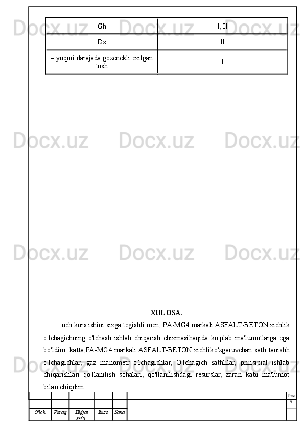 Gh I, II
Dx II
– yuqori darajada gözenekli ezilgan
tosh I
XULOSA.
uch kurs ishini sizga tegishli men,   PA-MG4 markali ASFALT-BETON zichlik
o'lchagichning   o'lchash   ishlab   chiqarish   chizmasi haqida   ko'plab   ma'lumotlarga   ega
bo'ldim. katta, PA-MG4 markali ASFALT-BETON zichlik o'zgaruvchan sath tanishh
o'lchagichlar,   gaz   manometr   o'lchagichlar,   O'lchagich   sathlilar,   prinsipial   ishlab
chiqarishlari   qo'llanilish   sohalari,   qo'llanilishdagi   resurslar,   zarari   kabi   ma'lumot
bilan chiqdim.
Varo
q
O'lch Varaq Hujjat
yo'q. Imzo Sana 