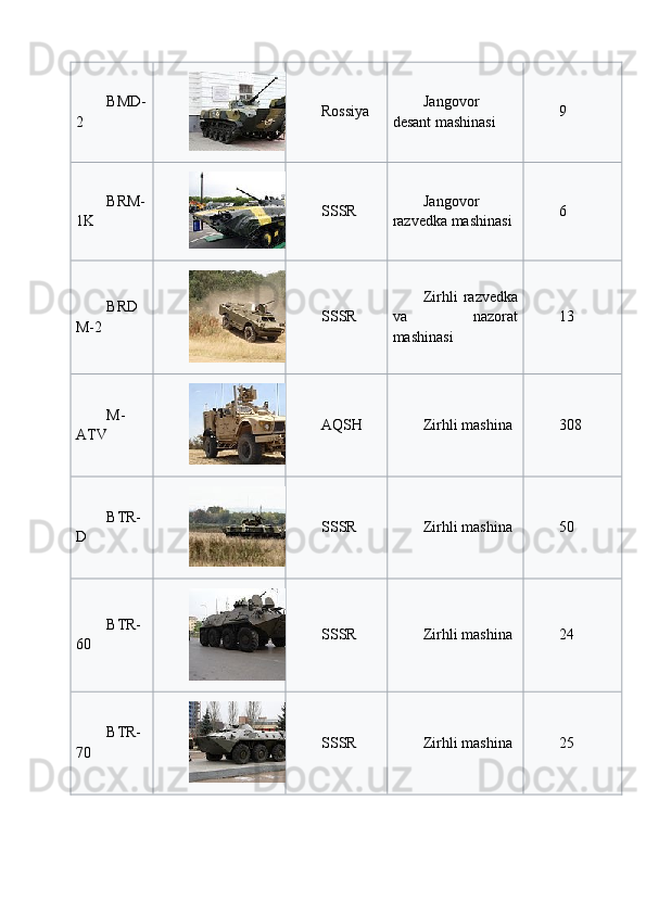 BMD-
2 Rossiya Jangovor
desant mashinasi 9
BRM-
1K SSSR Jangovor
razvedka mashinasi 6
BRD
M-2 SSSR Zirhli  razvedka
va   nazorat
mashinasi 13
M-
ATV AQSH Zirhli mashina 308
BTR-
D SSSR Zirhli mashina 50
BTR-
60 SSSR Zirhli mashina 24
BTR-
70 SSSR Zirhli mashina 25 