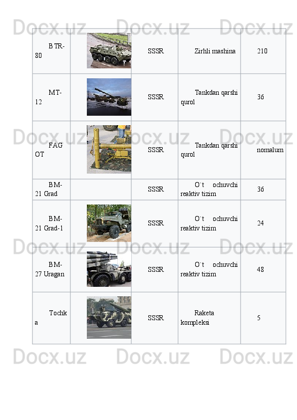 BTR-
80 SSSR Zirhli mashina 210
MT-
12 SSSR Tankdan qarshi
qurol 36
FAG
OT SSSR Tankdan qarshi
qurol nomalum
BM-
21 Grad SSSR O`t   ochuvchi
reaktiv tizim 36
BM-
21 Grad-1 SSSR O`t   ochuvchi
reaktiv tizim 24
BM-
27 Uragan SSSR O`t   ochuvchi
reaktiv tizim 48
Tochk
a SSSR Raketa
kompleksi 5 